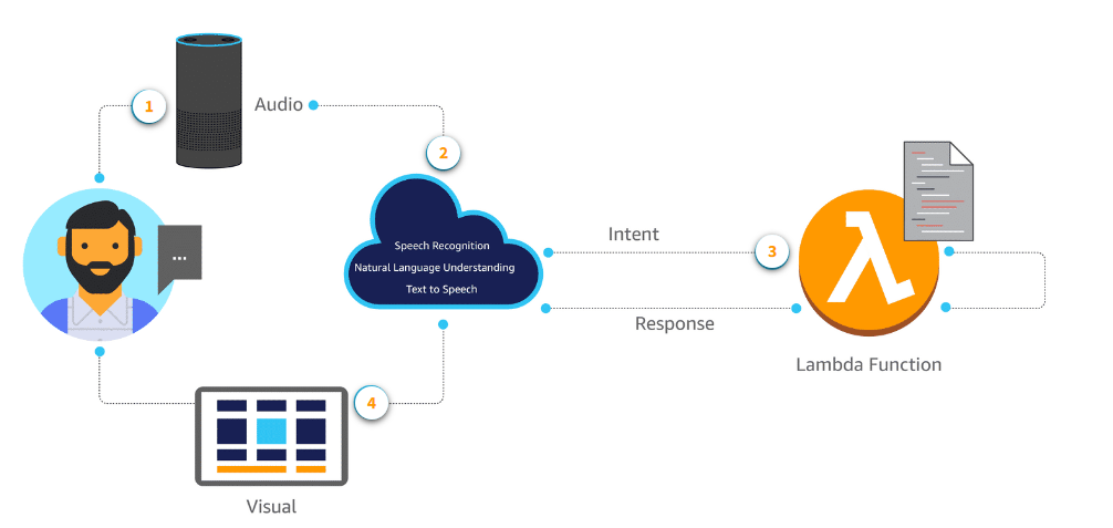 Voice Assistants for Enterprise