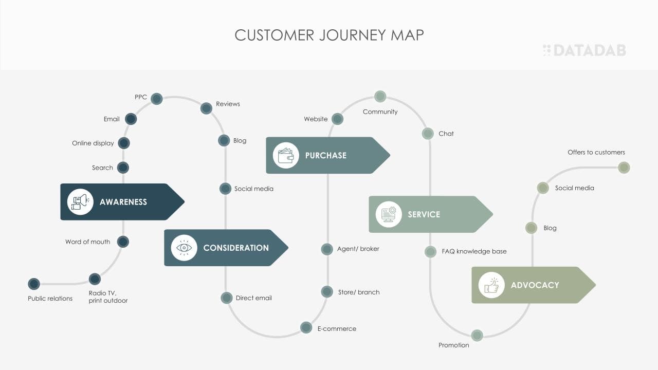 What kind of content to create for each stage of a B2B marketing funnel?