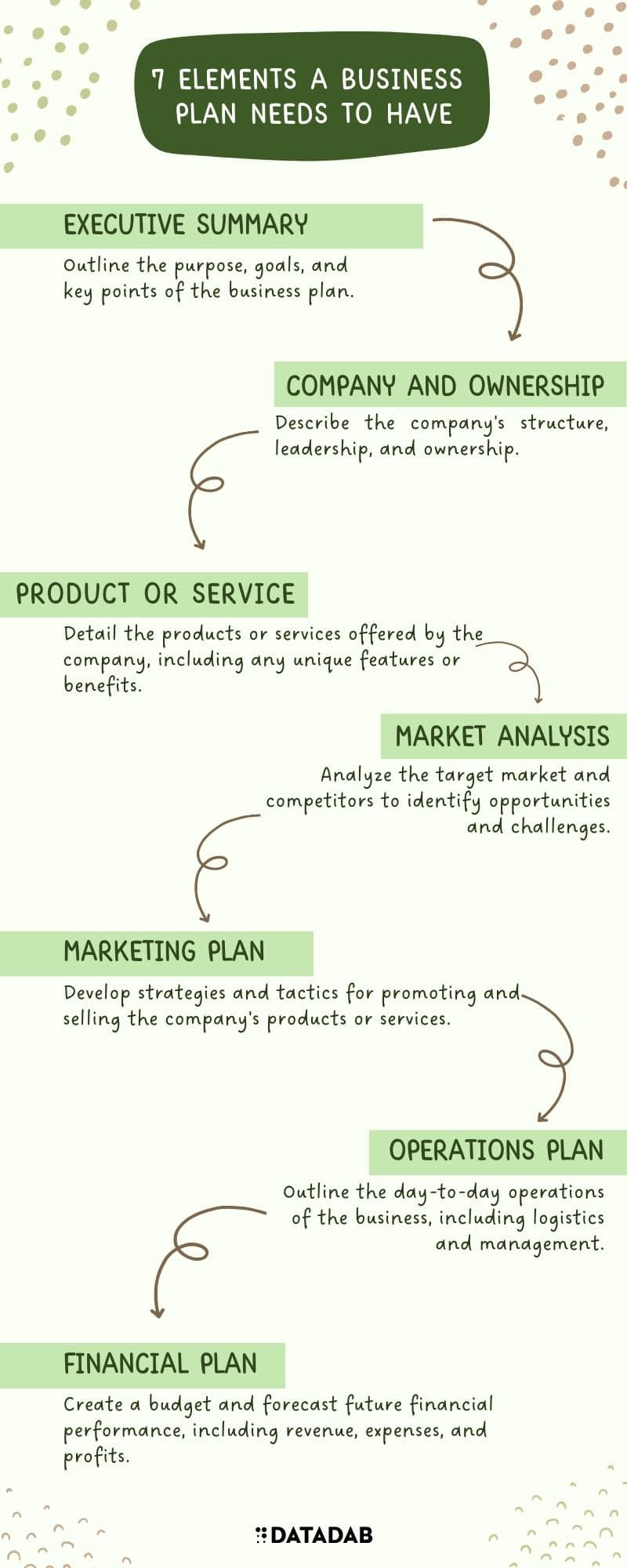 seven elements of business plan