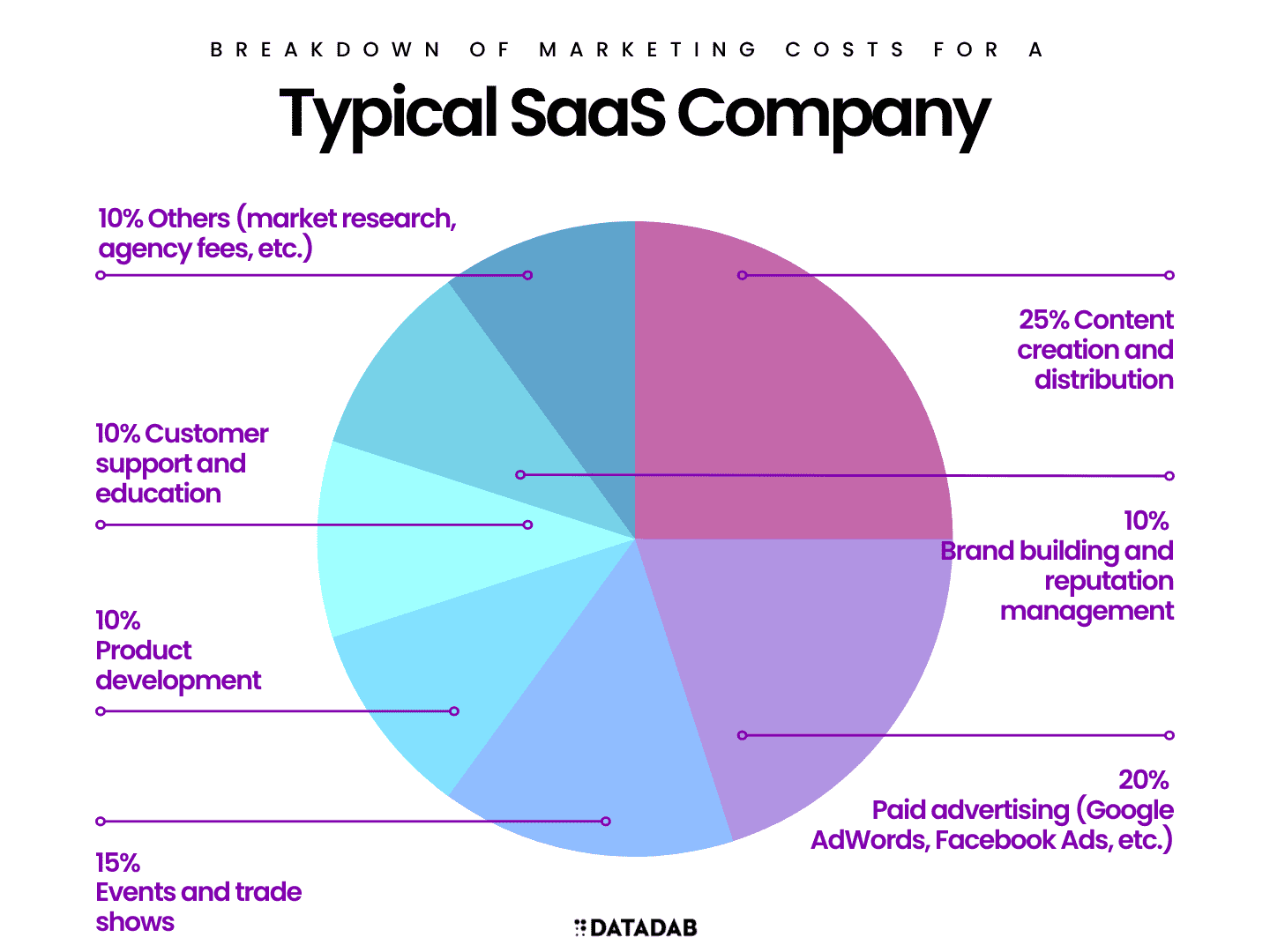 How Much SaaS Companies Spend On Marketing