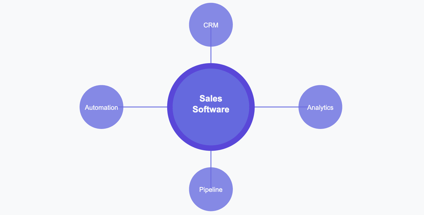 A comprehensive guide to sales software for small businesses