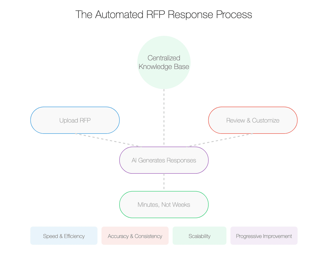 Manual RFP Responses vs Automated RFP Responses: Which Is Better?