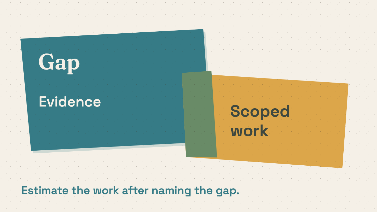 Two misregistered ink planes link a named evidence gap to scoped rebuild work; no score, result, or completed research is implied.