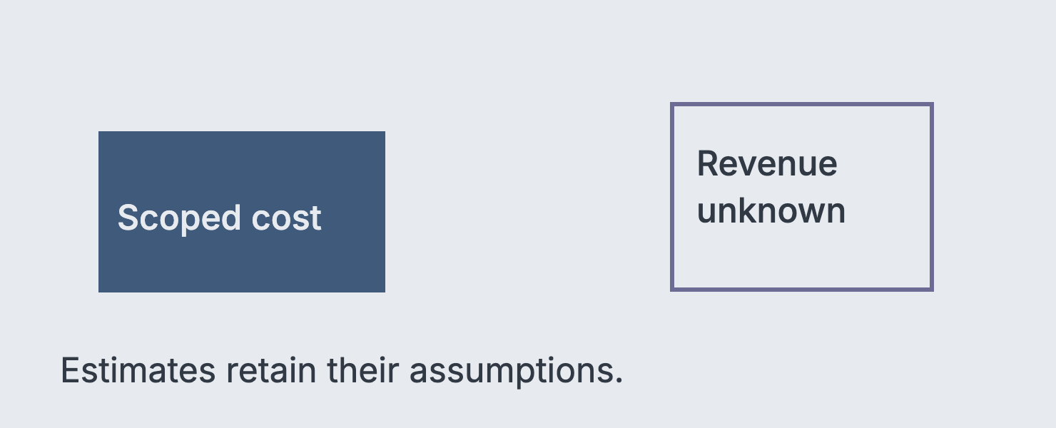 A filled scoped-cost shape and separate empty revenue shape show that a cost scenario does not establish a revenue return; no causal arrow connects them.