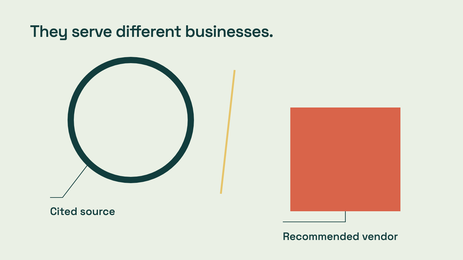 A cited research source and a recommended vendor shown as separate destinations; earning a citation does not necessarily earn a recommendation.
