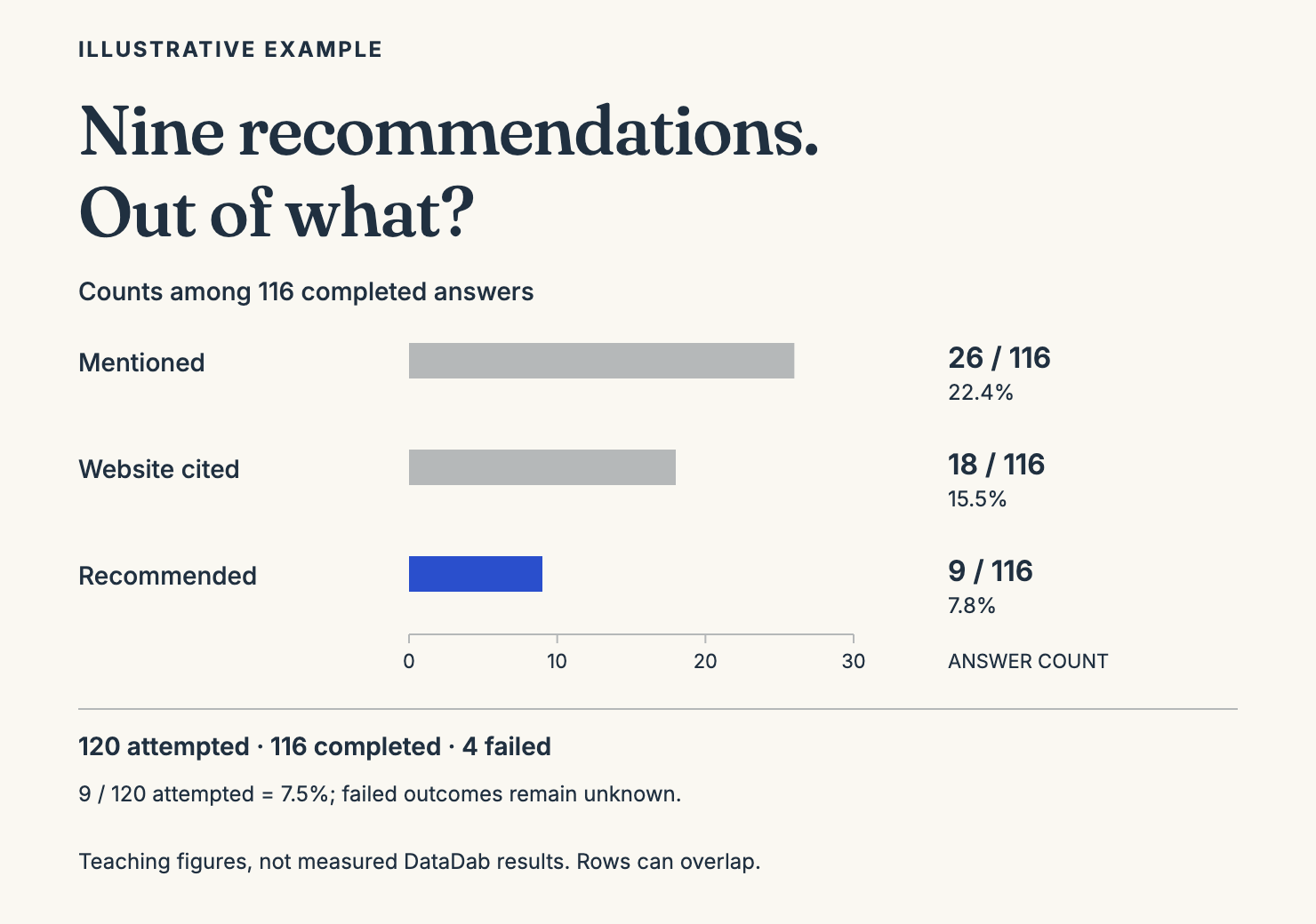 Illustrative chart showing 26 mentions, 18 website citations and nine recommendations among 116 completed answers; four of 120 attempts failed. The categories can overlap.