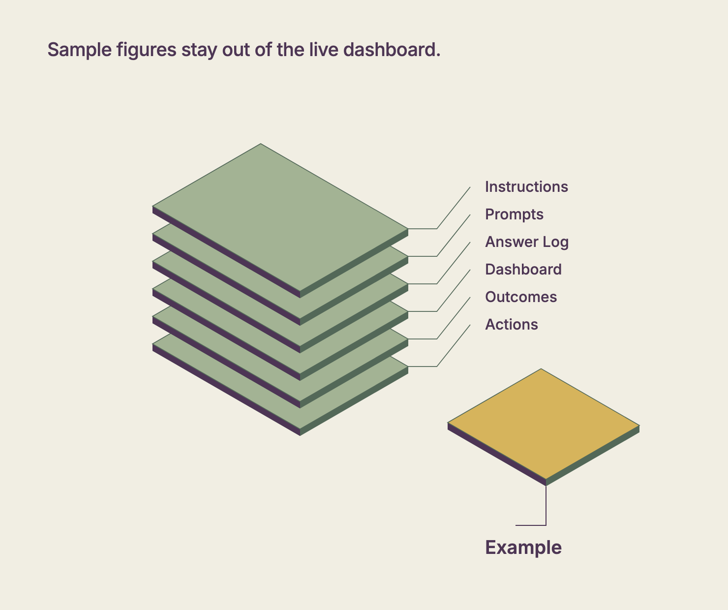 Isometric diagram of the reporting workbook’s seven tabs, with Example separated from the six working tabs so fictional numbers do not enter live results.