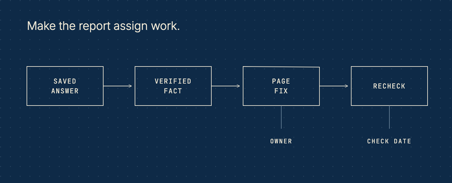 Schematic linking a saved AI answer to verified product facts, a page correction with an owner, and a dated recheck; no causal performance claim is implied.