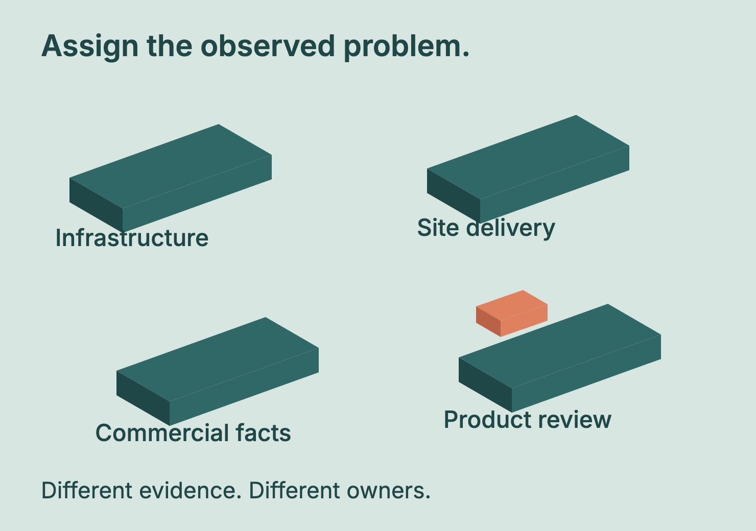 Four separate isometric work surfaces represent infrastructure, site delivery, commercial facts and product review; a product fact belongs with its responsible owner.