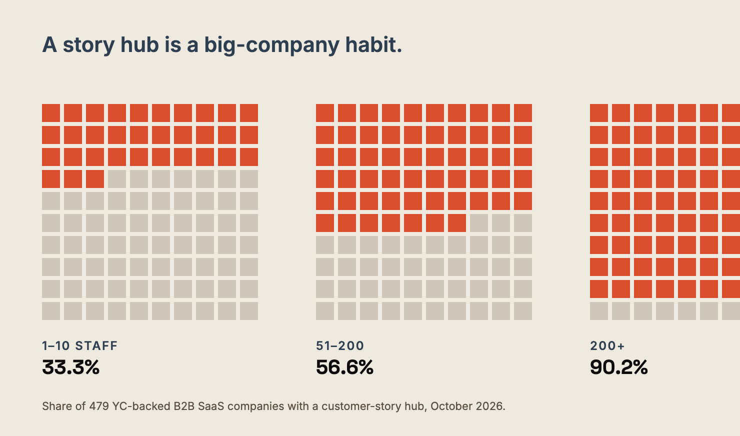 Three pixel grids showing story-hub rates rising from 33.3% at 1 to 10 staff to 90.2% at 200 plus.