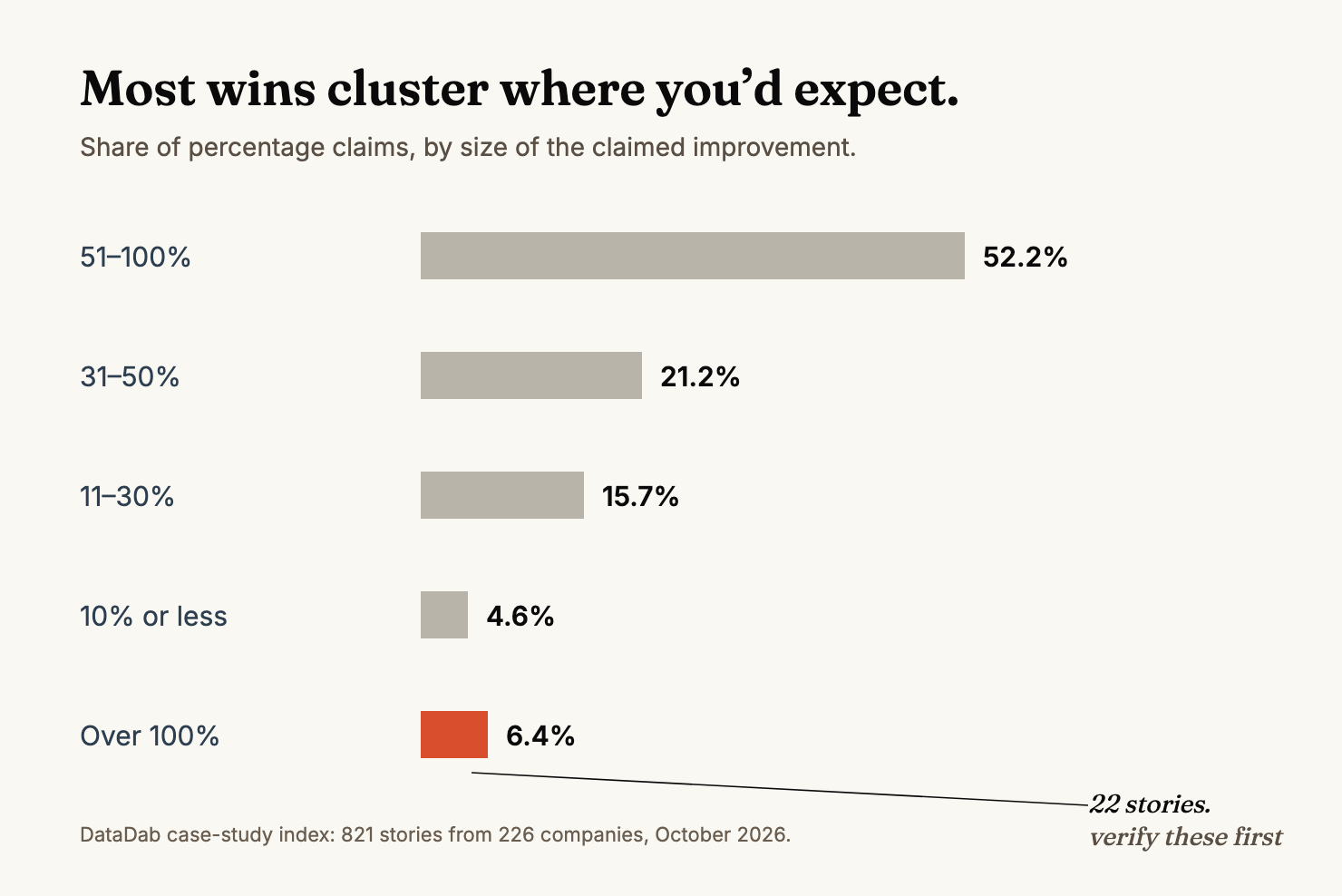 Bar chart of claimed improvement sizes: 52.2% fall in the 51 to 100% bucket and 6.4% claim more than 100%.