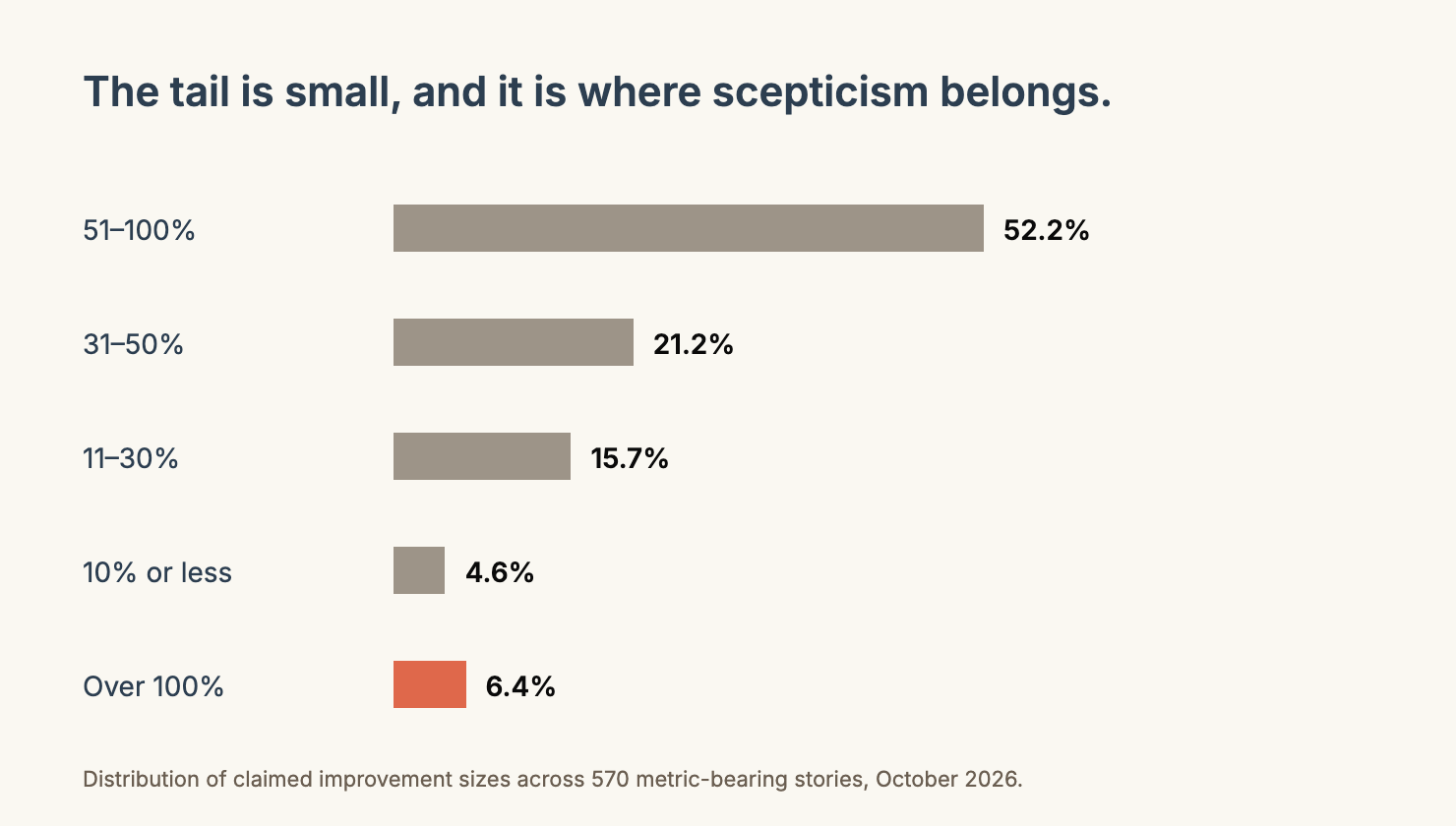 Density chart of claimed win sizes, showing a small tail of claims above 100%.