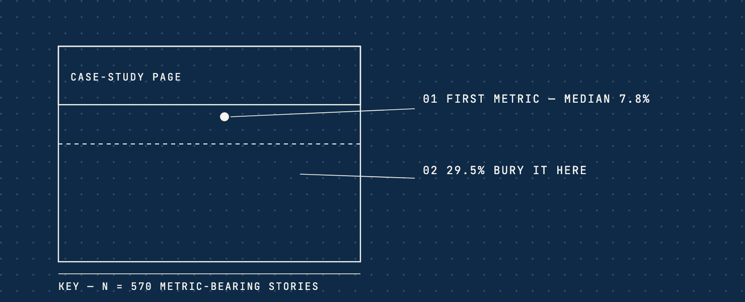 A schematic of a case-study page marking the median first metric at 7.8% and the quarter-page scroll line where 29.5% bury it.