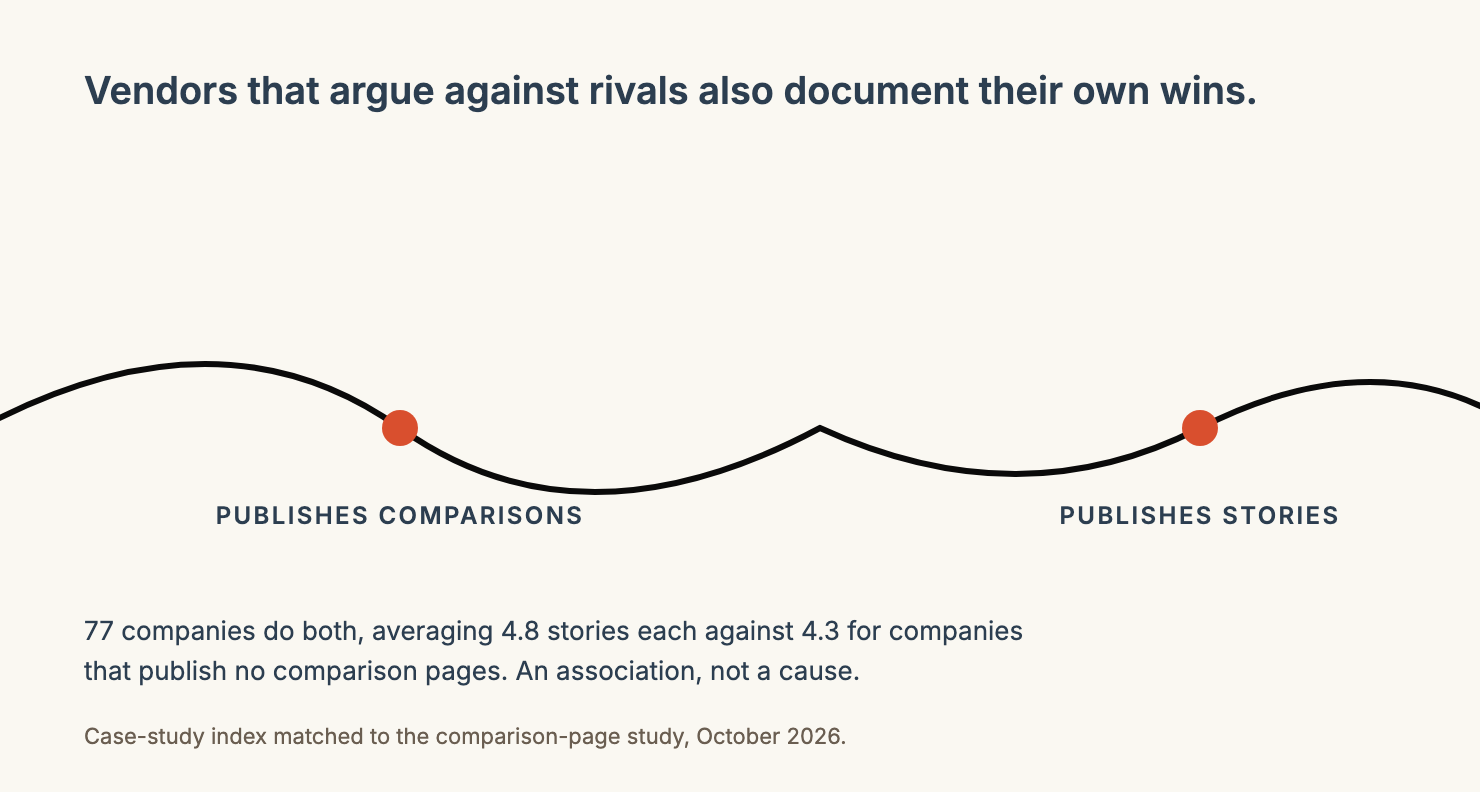 A single unbroken line joining two nodes labelled publishes comparisons and publishes stories.