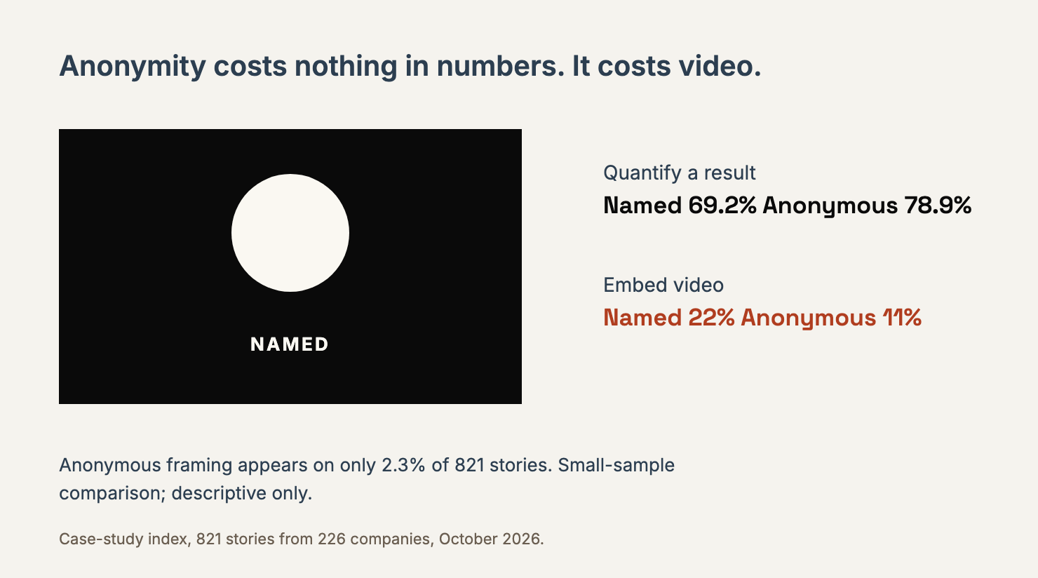 A blocked figure with the name withheld beside the finding that anonymous stories quantify at 78.9% against 69.2%.