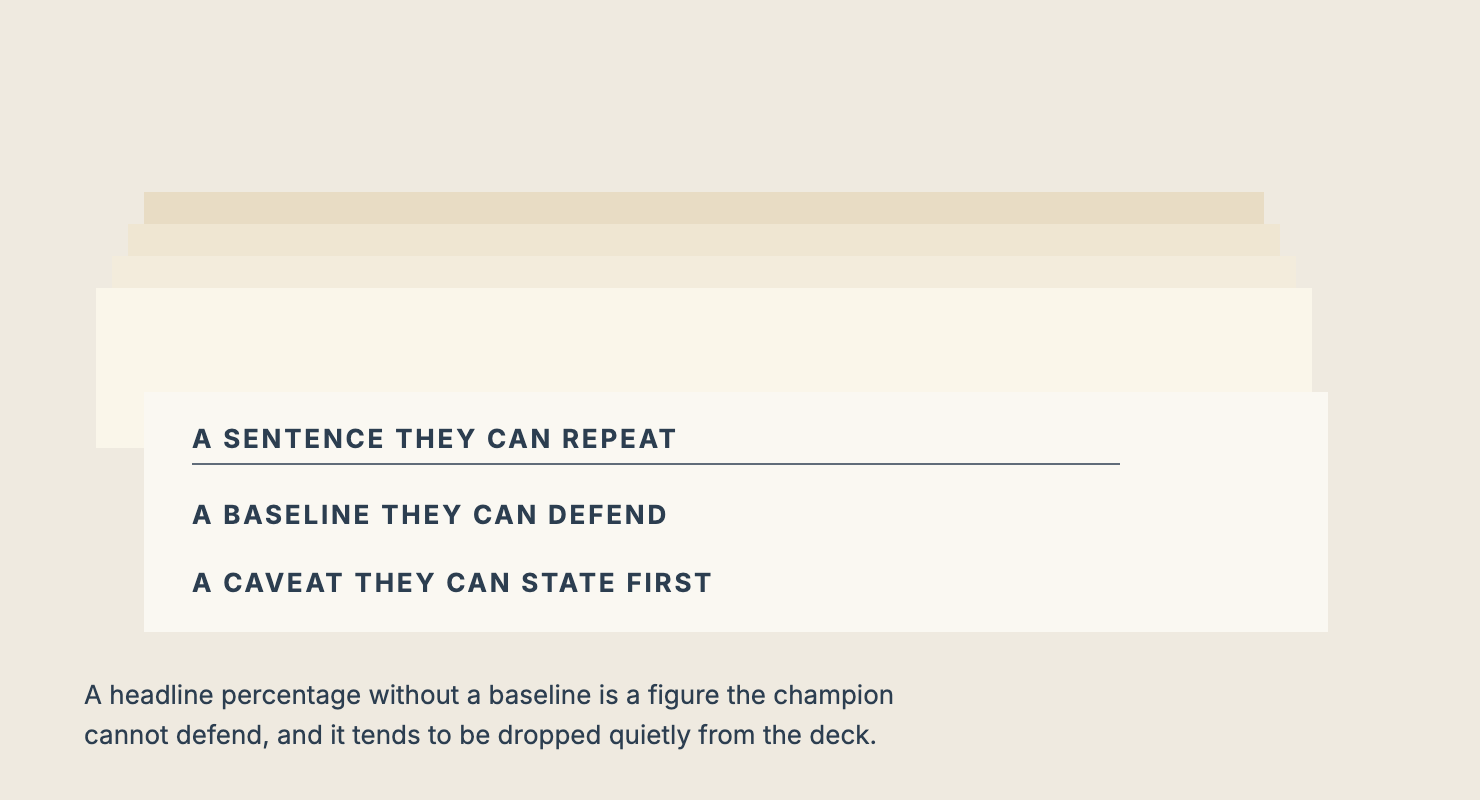 Stacked paper sheets carrying three requirements: a repeatable sentence, a defensible baseline and a stated caveat.