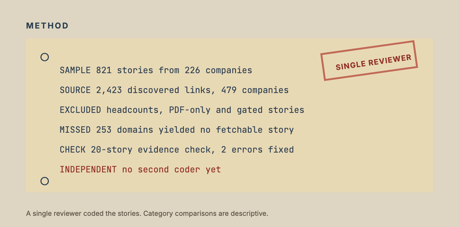 A typewritten method card listing the sample, exclusions, the single reviewer and the missing second coder.