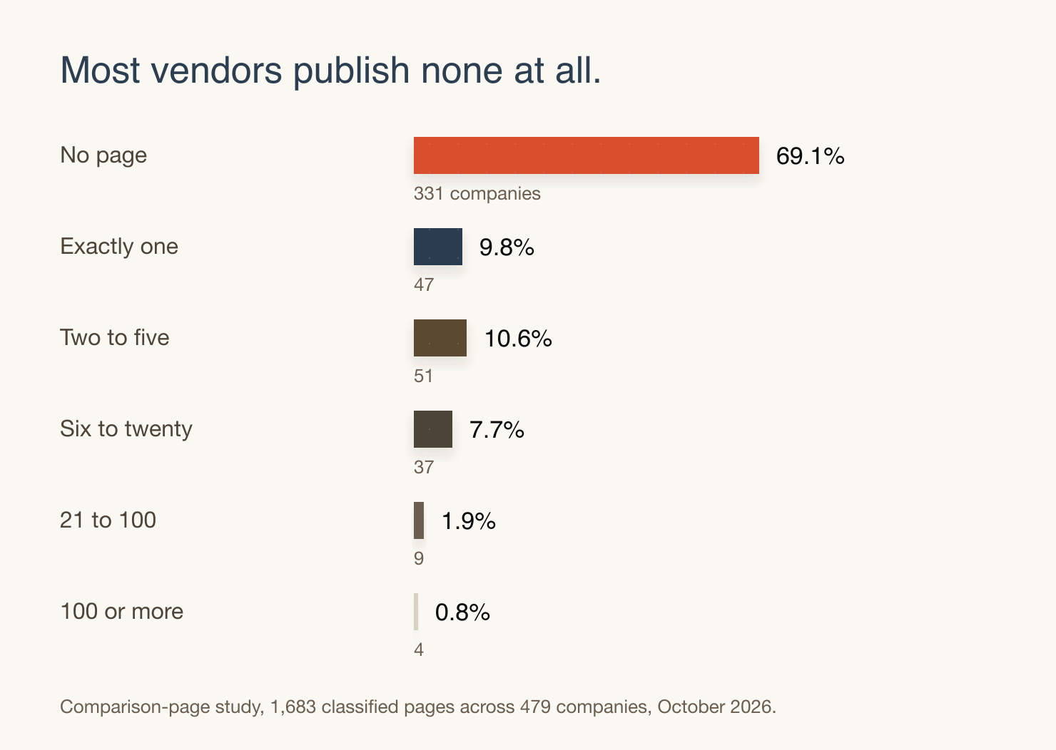 Distribution of 479 B2B SaaS companies by the number of vendor comparison pages they publish. Non-publishers hold 69.1% of the sample; 2.7% have reached programme depth.