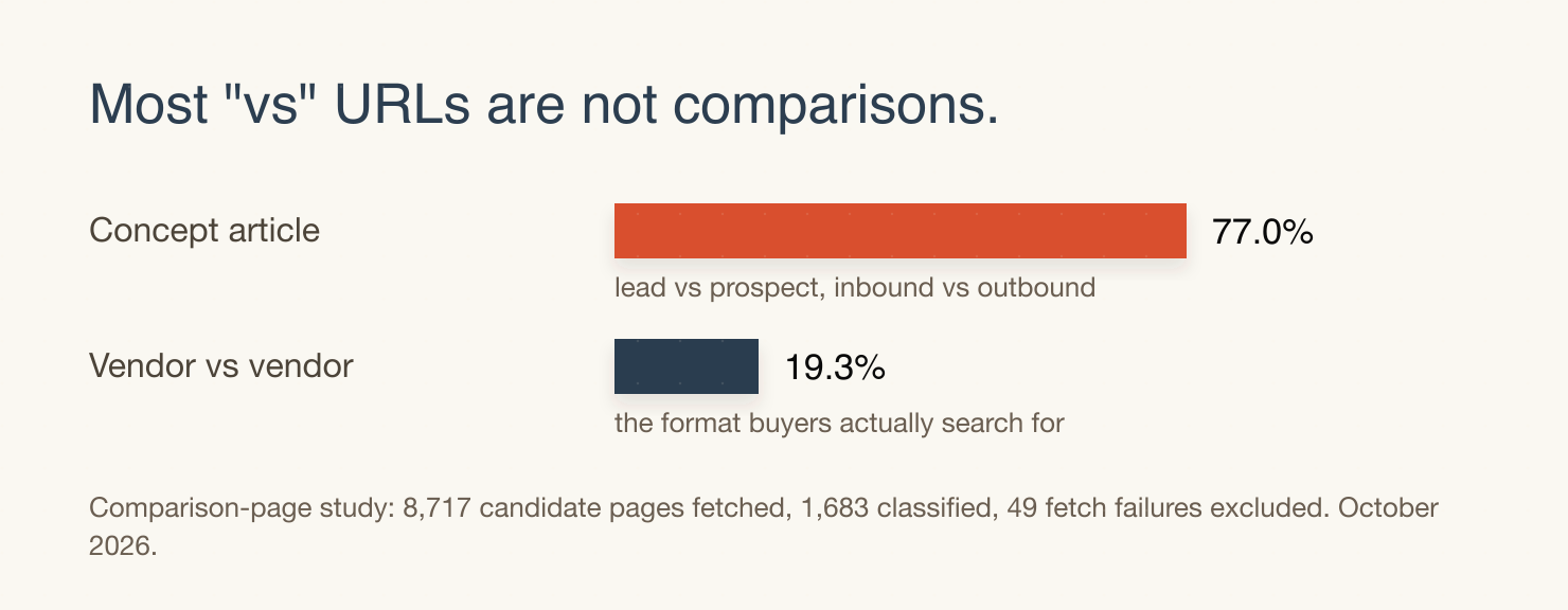 Of candidate URLs containing the string vs, 77.0% were concept articles such as lead versus prospect and only 19.3% were vendor-versus-vendor comparisons.