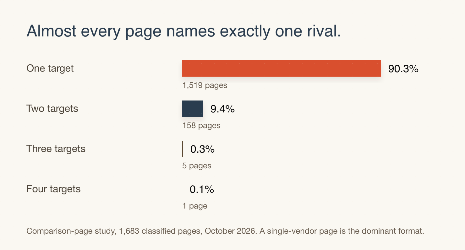 Of 1,683 classified comparison pages, 90.3% name a single target vendor, 9.4% name two, and fewer than one percent name three or more.