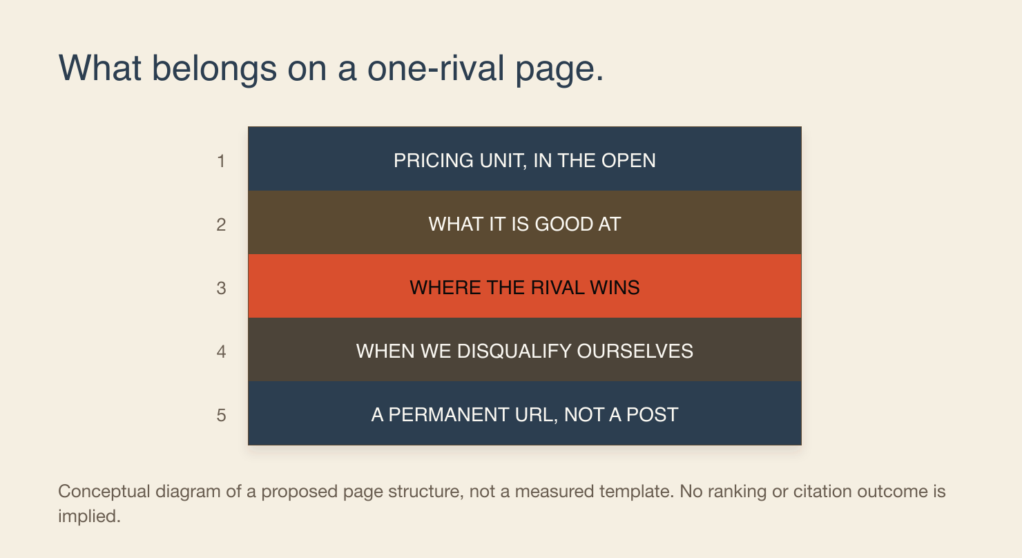 A wireframe of the sections that make a single-vendor comparison page useful, from pricing unit through to the disqualifying conditions that tell a reader to choose the rival.