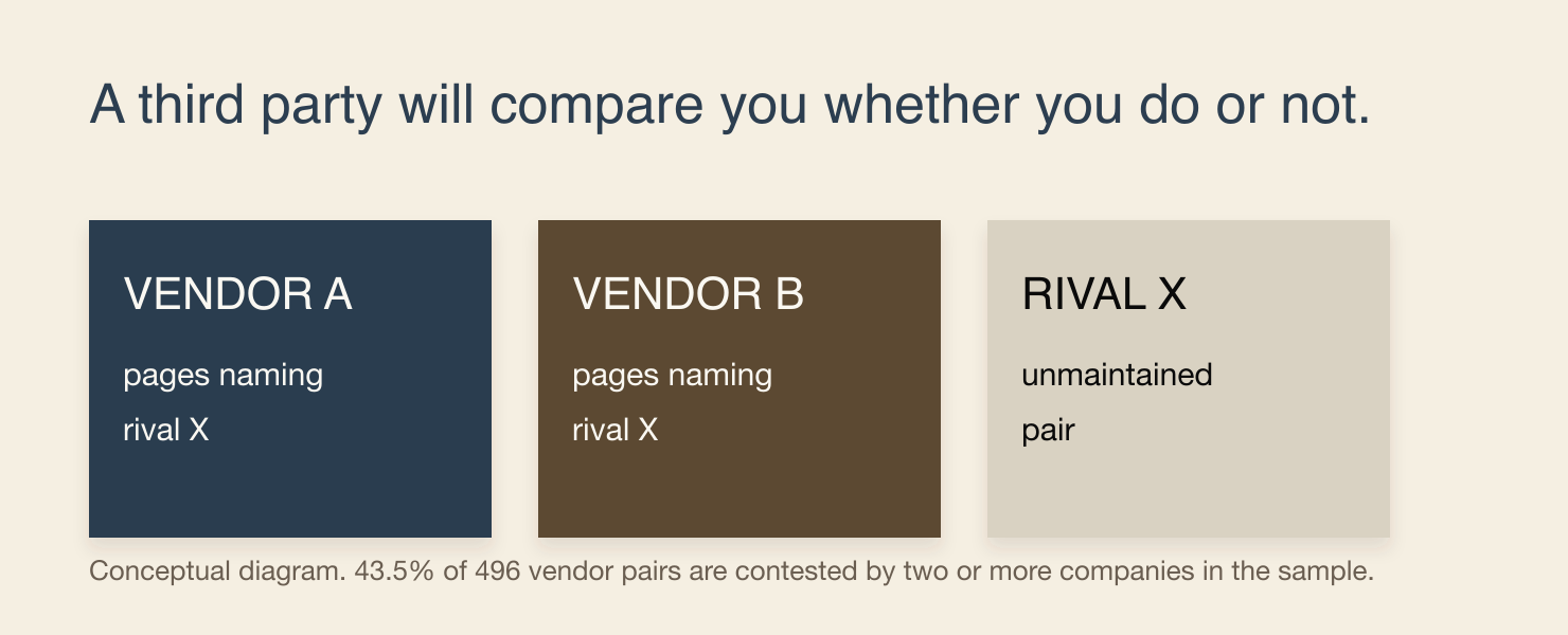 Two vendors point comparison pages at the same rival while an unmaintained pair is left empty. Of 496 vendor pairs, 216 are contested by two or more companies.