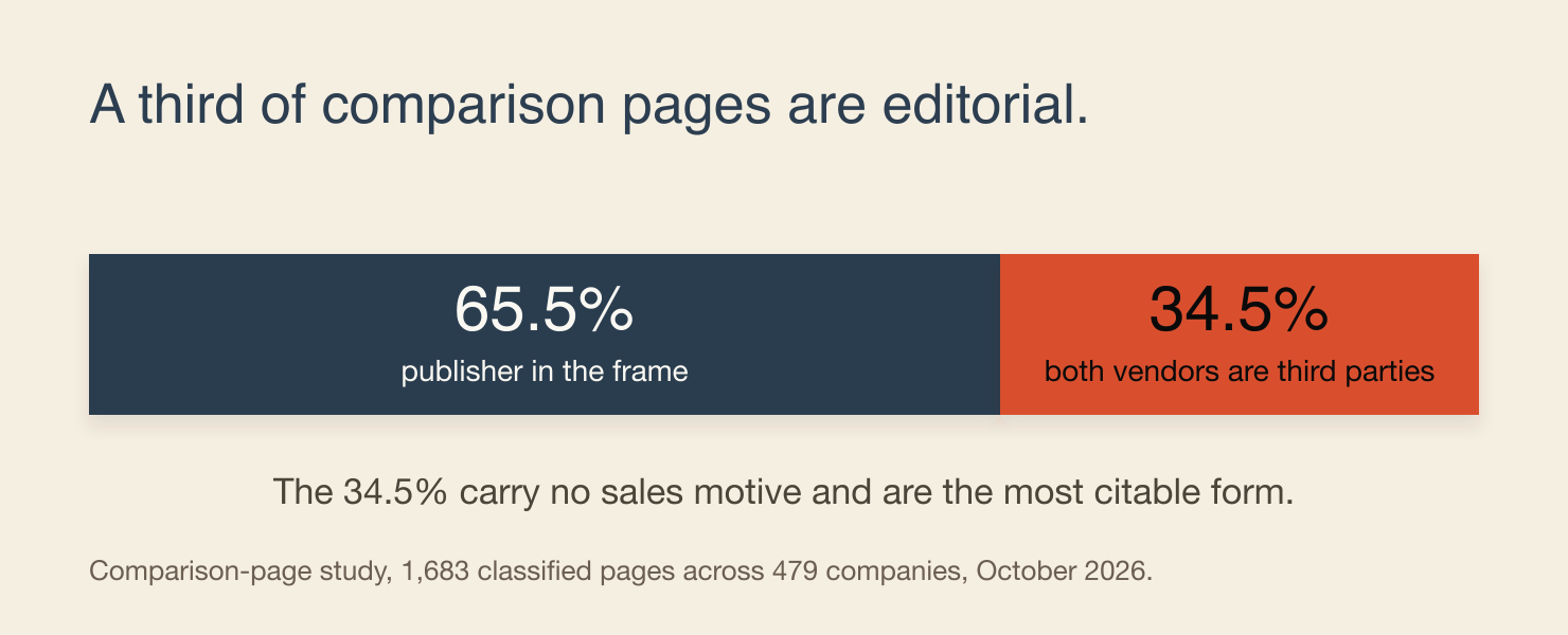 Of 1,683 classified comparison pages, 65.5% put the publisher's own product in the frame and 34.5% compare two vendors that are both third parties to the publisher.