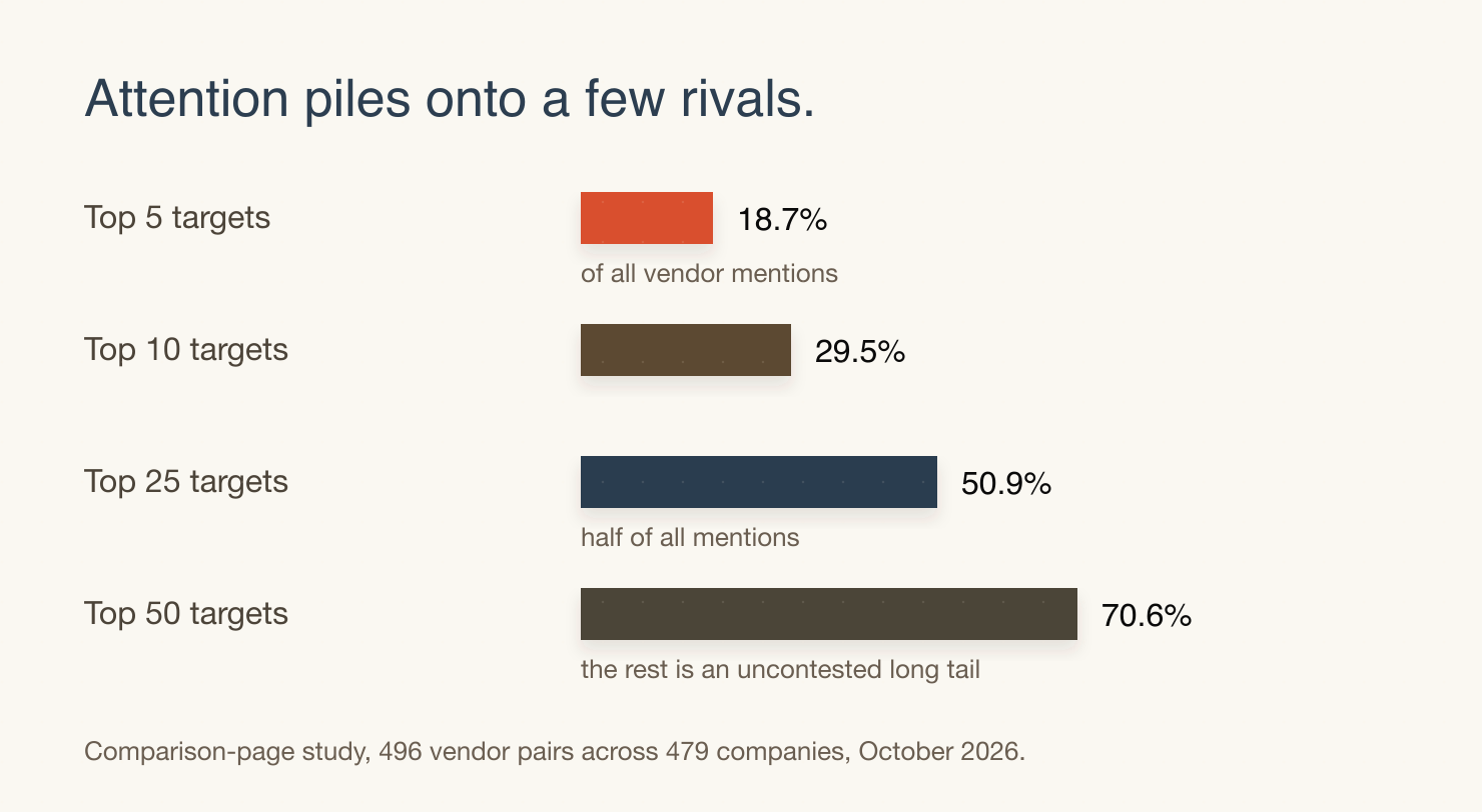 How concentrated attention is across target vendors: the top 5 targets absorb 18.7% of mentions, the top 10 29.5%, the top 25 50.9% and the top 50 70.6%, leaving a long tail of uncontested pairs.