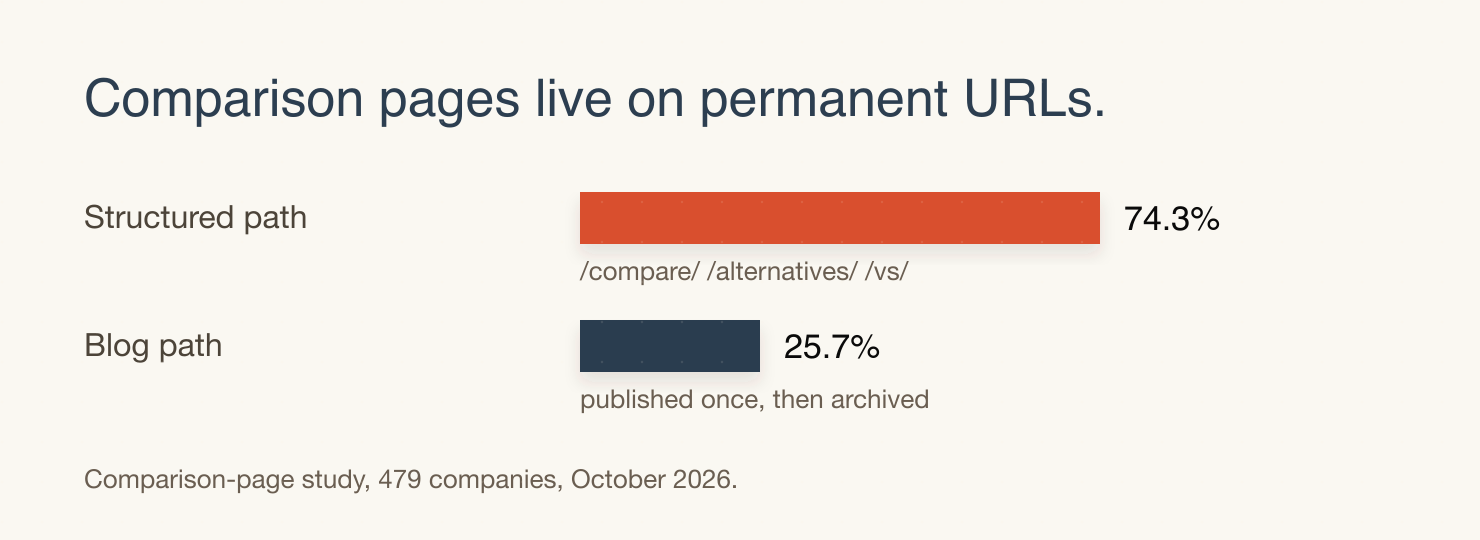Of 1,683 classified vendor comparison pages, 74.3% sit on permanent structured paths and 25.7% sit on blog, learn or resources paths.