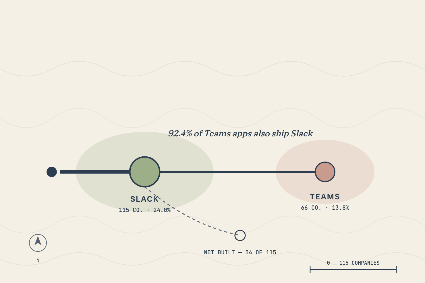 A transit-map diagram: a Slack station leads to a smaller Teams terminus, with a dotted branch for the 54 of 115 that never built for Teams.