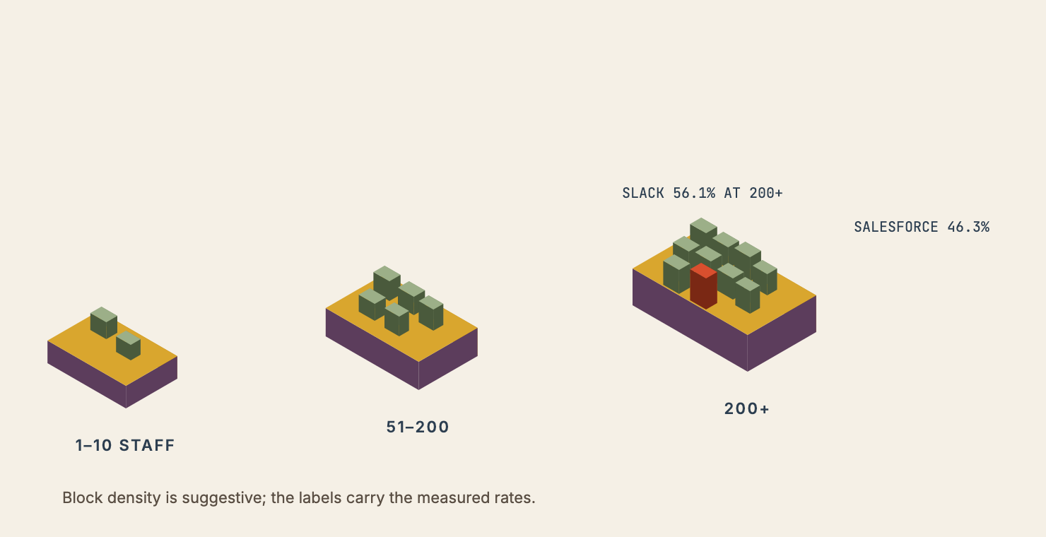 Three ascending isometric platforms for 1 to 10 staff, 51 to 200 and 200 plus, with integration blocks densest on the largest.