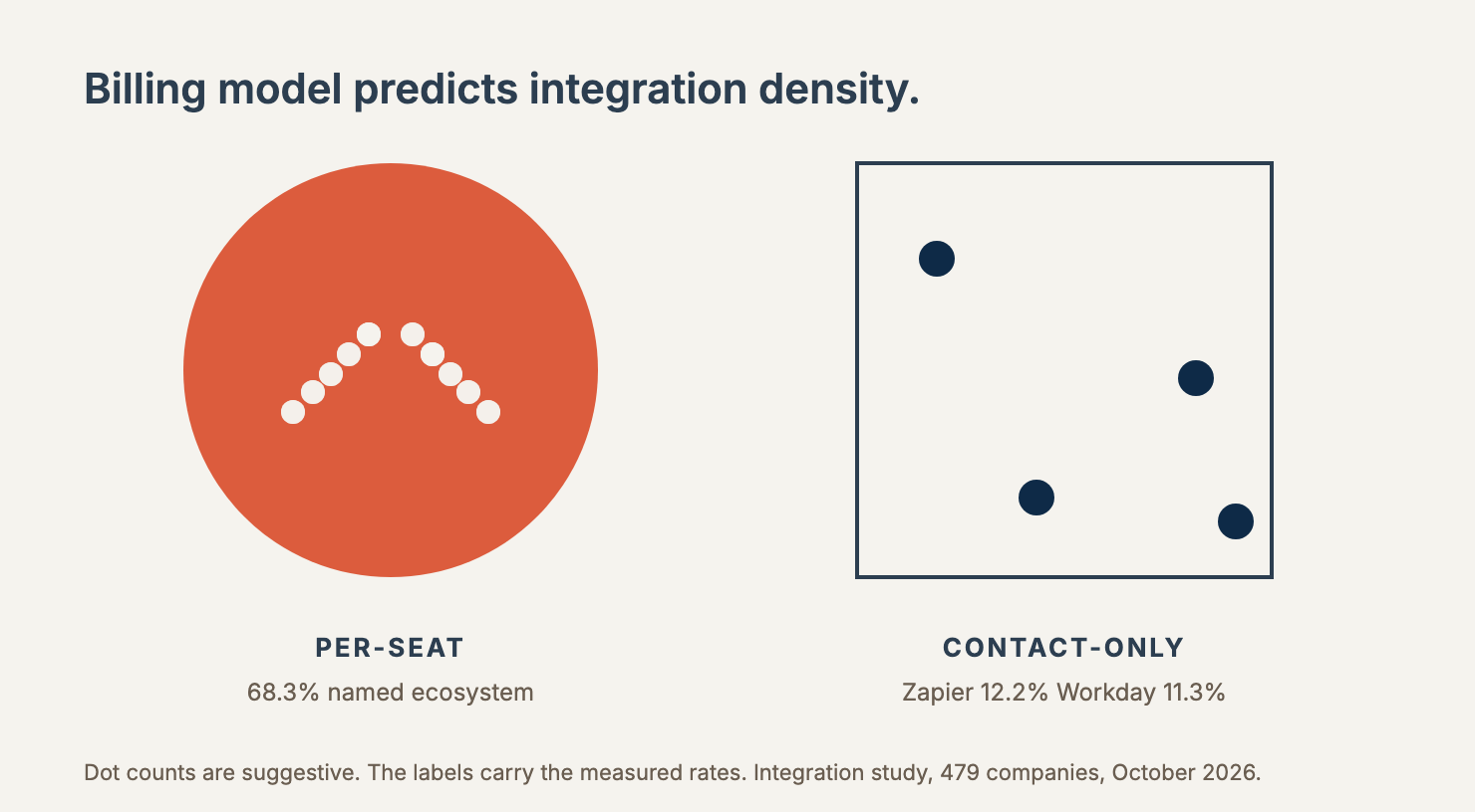 A dense rust circle for per-seat vendors against a sparse outlined box for contact-only vendors.