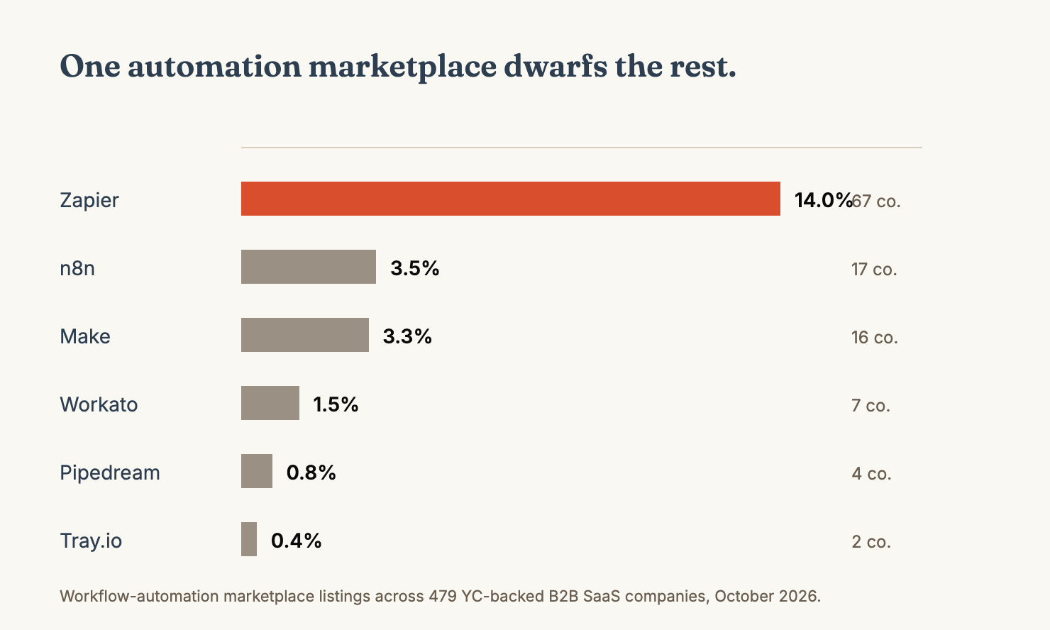 A bar chart with Zapier at 14.0% dwarfing n8n, Make, Workato, Pipedream and Tray.io.
