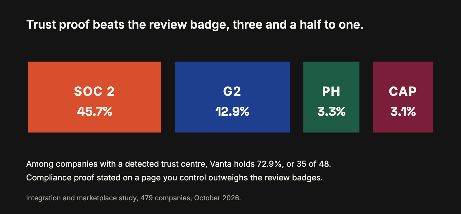 Stained-glass panels for SOC 2 at 45.7%, G2 at 12.9%, Product Hunt at 3.3% and Capterra at 3.1%.