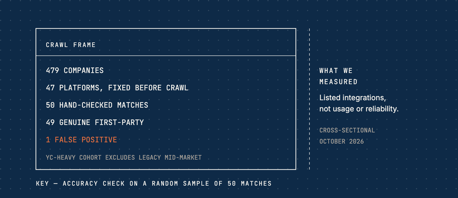 A blueprint schematic of the crawl frame: 479 companies, 47 fixed platforms, and 49 of 50 hand-checked matches genuine.