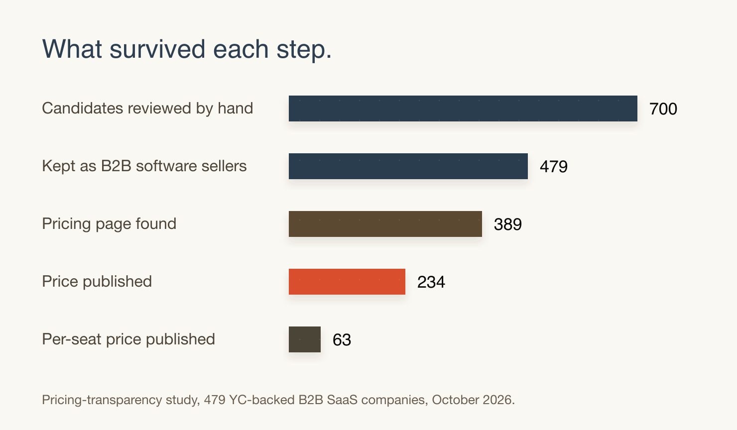 Funnel from 700 reviewed candidates down to 63 companies publishing a per-seat price. Bar lengths are proportional to the counts.