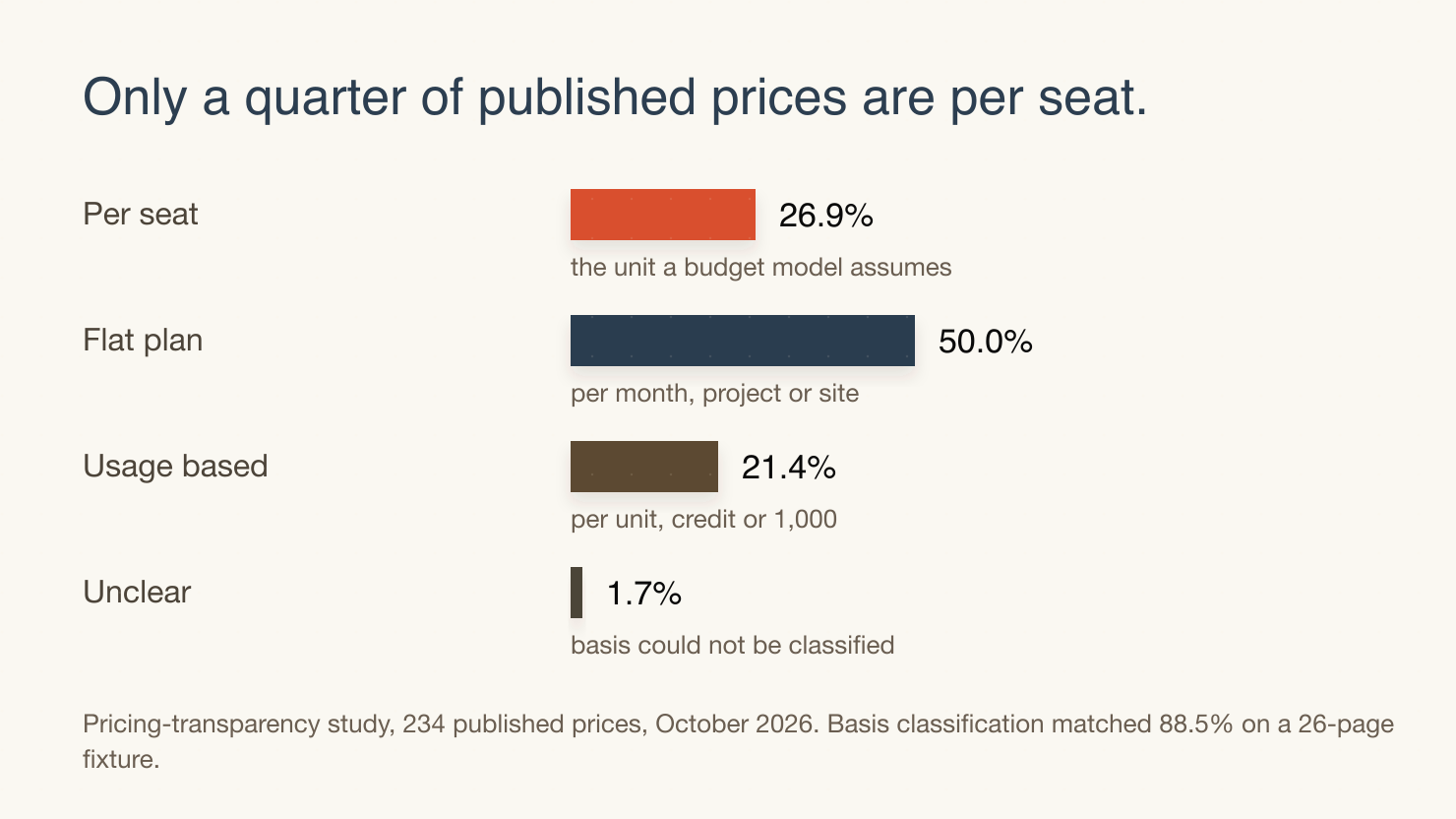 Of 234 published prices, 26.9% are per seat, 50.0% flat, 21.4% usage based and 1.7% unclear. Seventy-three percent are not per seat, the unit procurement teams budget in.
