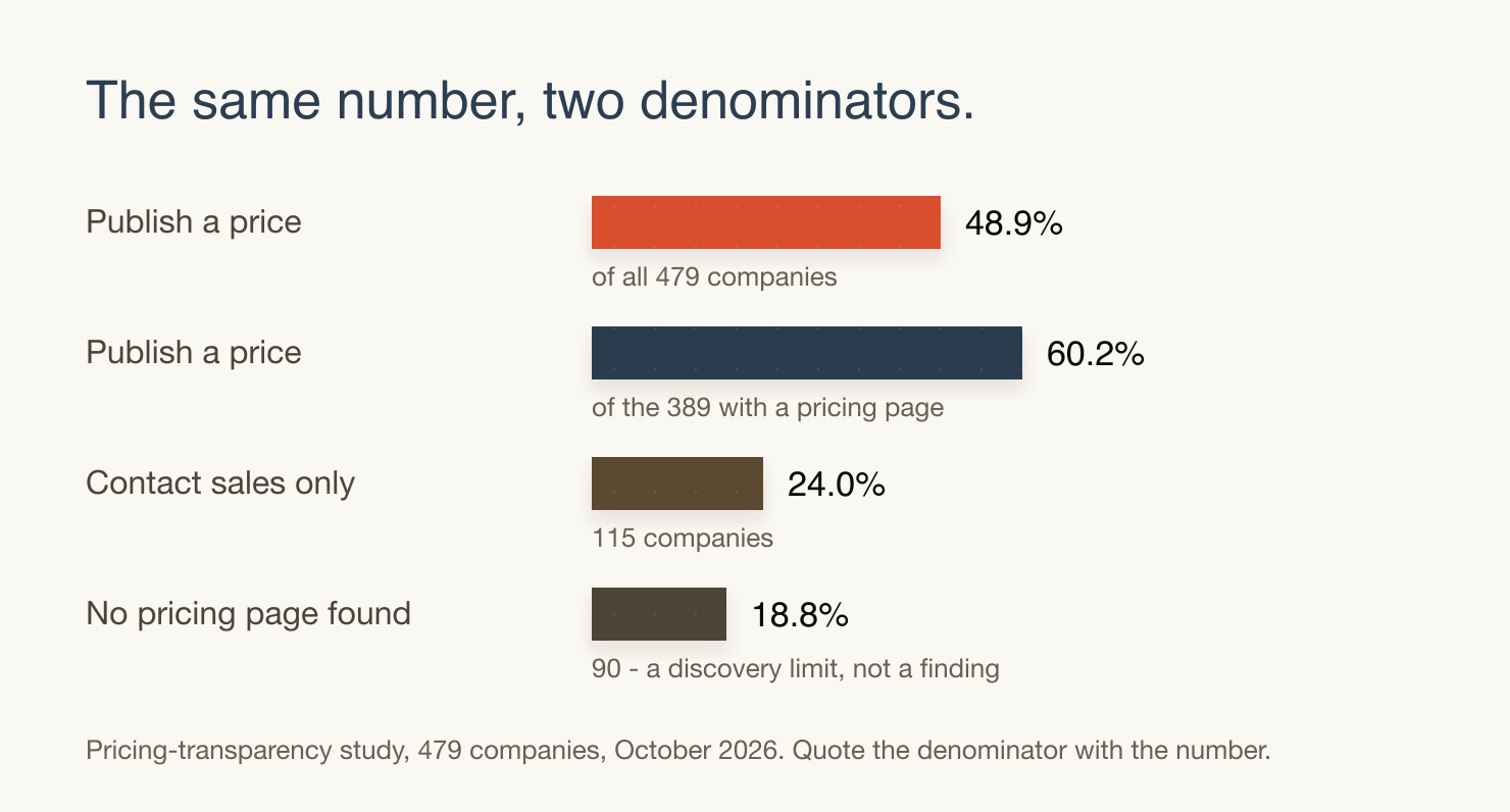 The same finding on two denominators: 48.9% of all 479 companies publish a price, and 60.2% of the 389 with a findable pricing page do. Ninety companies had no pricing page we could reach.