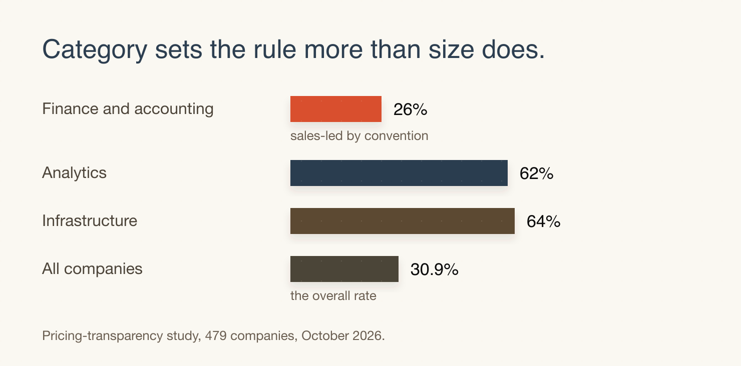 Publishing rate by software category: finance and accounting 26%, analytics 62%, infrastructure 64%, against 30.9% overall. Company size moves the rate far less.