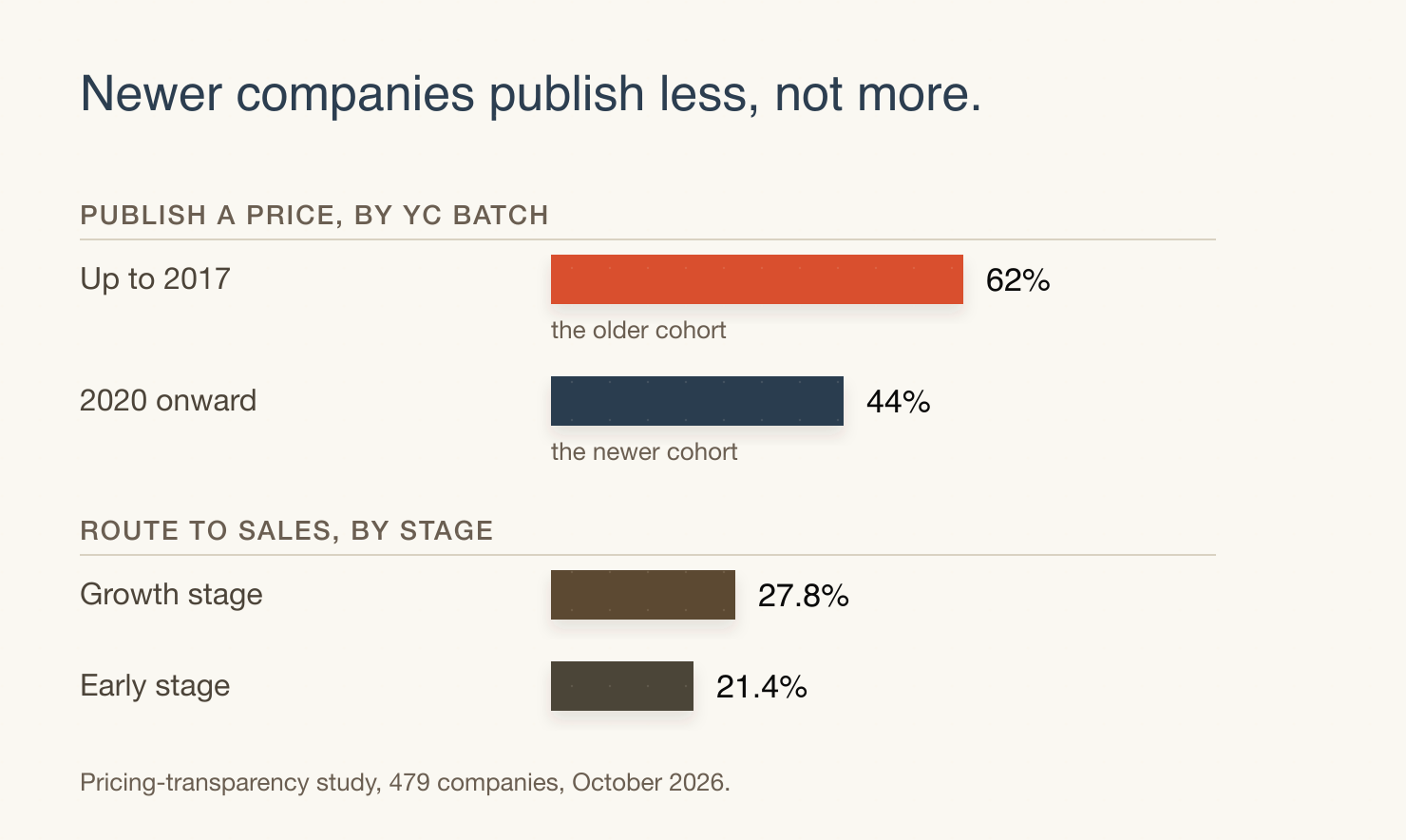Companies from YC batches up to 2017 publish a price 62% of the time; companies from 2020 onward publish 44%. Growth-stage companies route to sales more often than early ones, 27.8% against 21.4%.
