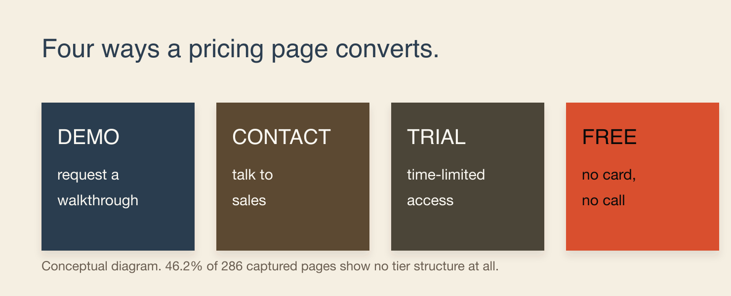 A pricing page can convert a buyer through four routes: demo, contact sales, trial or free plan. Conceptual illustration of the routes, not their measured frequency.