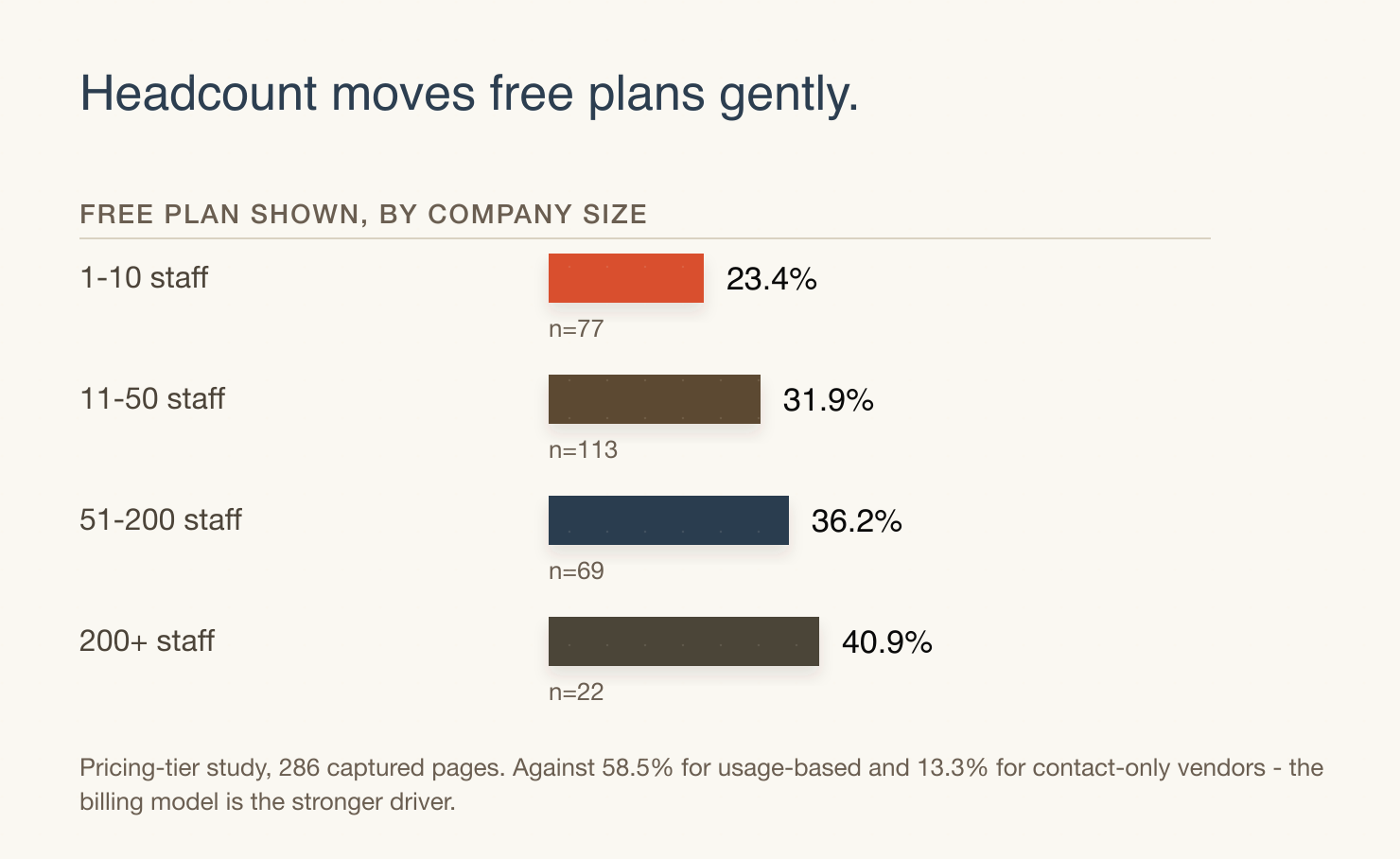 Free-plan rate rises gently with company size, from 23.4% at 1-10 staff to 40.9% at 200+, against 31.8% overall. Billing model moves the rate far harder: 58.5% of usage-based vendors against 13.3% of contact-only vendors.