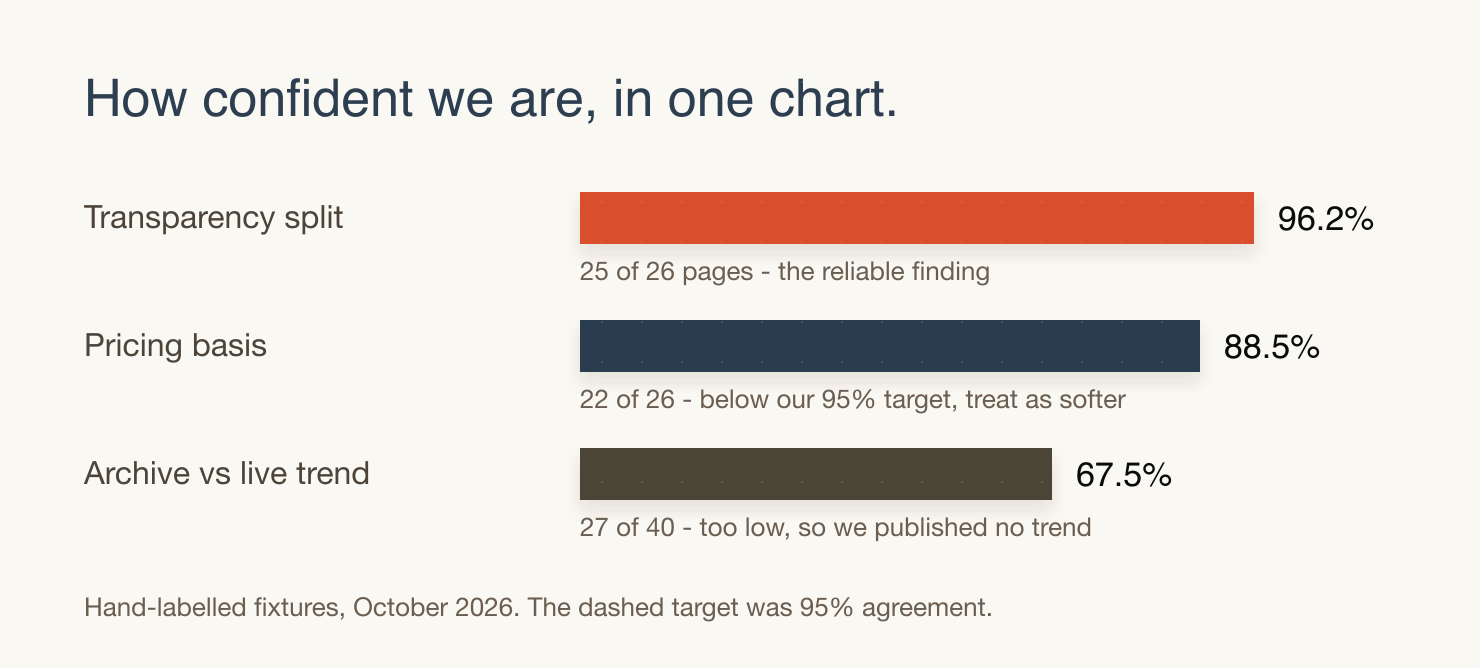 How reliable each finding is, measured against hand-labelled pages: the transparency split matched 96.2%, pricing basis 88.5% against a 95% target, and an attempted archive trend agreed on only 67.5% and was dropped.