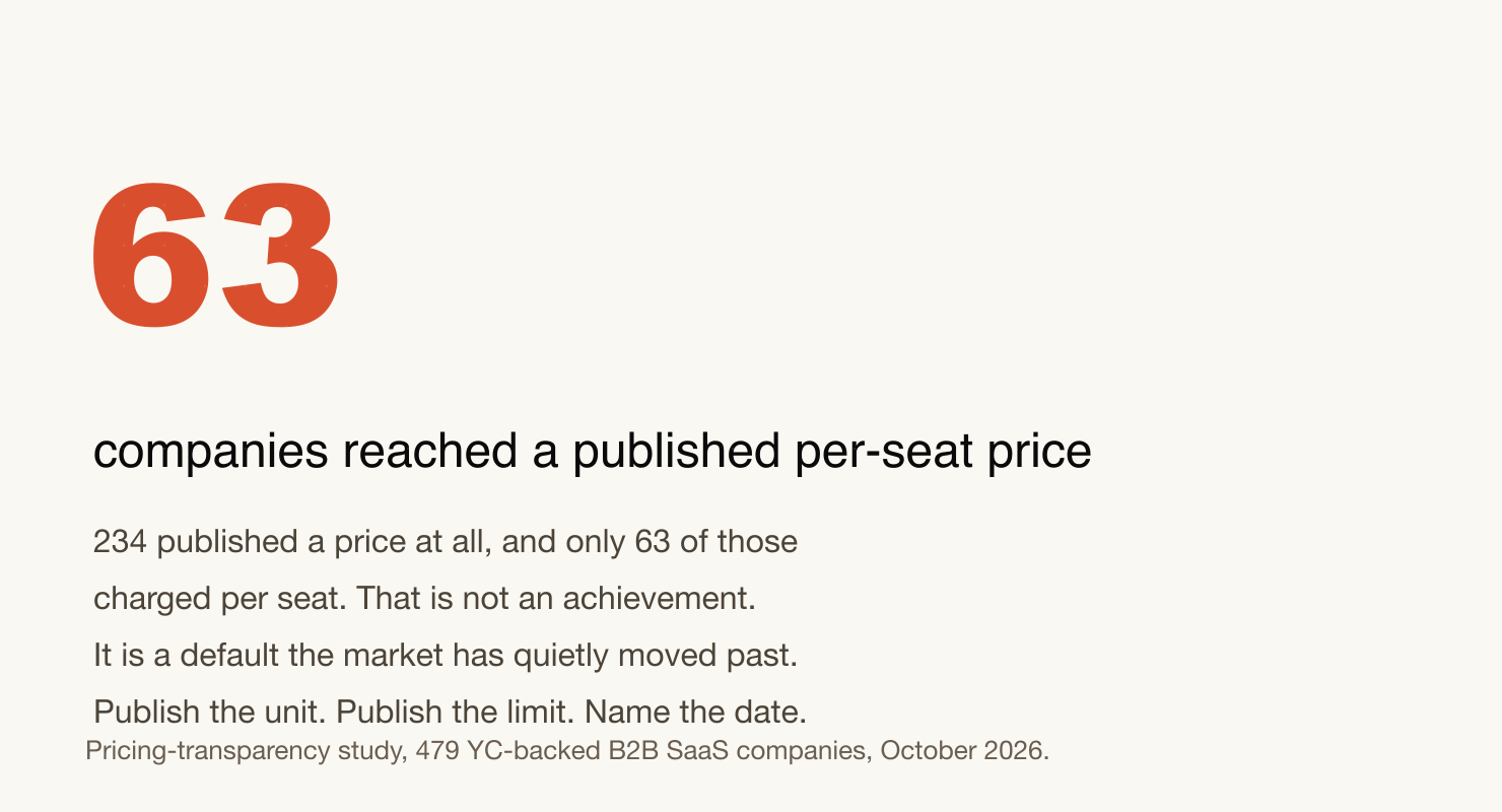 A closing statistic: only 63 of 479 companies reached a published per-seat price, which the article frames as a default the market has moved past rather than an achievement.