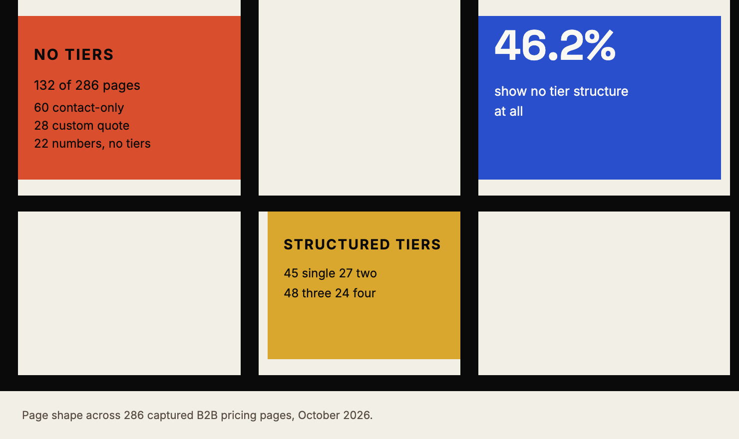 A Mondrian grid: 46.2% of 286 pricing pages show no tier structure, against the counts for one, two, three and four tiers.