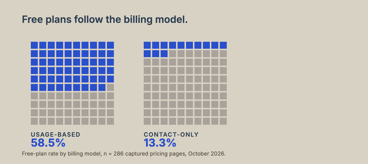 Two hundred-cell grids showing a free plan at 58.5% of usage-based vendors against 13.3% of contact-only vendors.