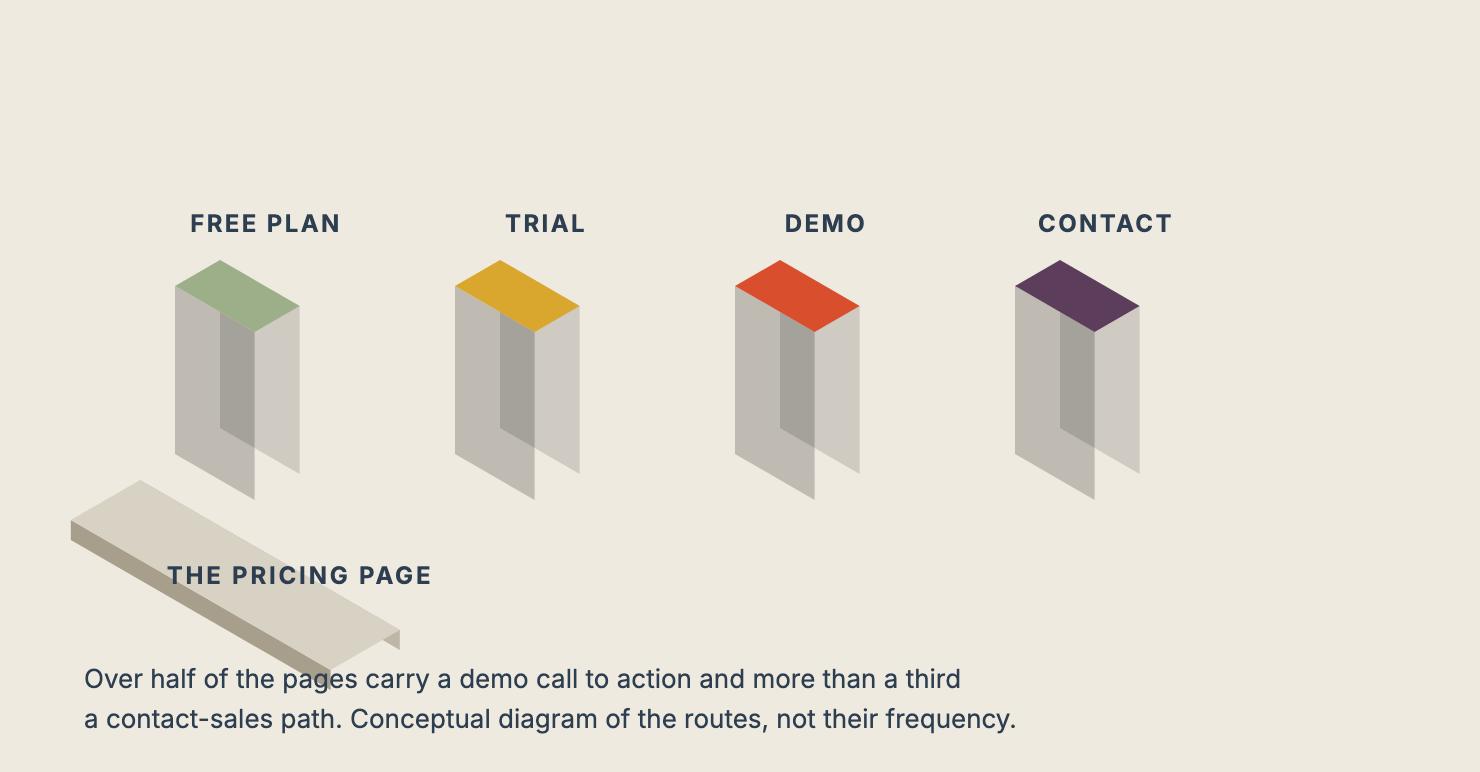 An isometric pricing page with four doors labelled free plan, trial, demo and contact.