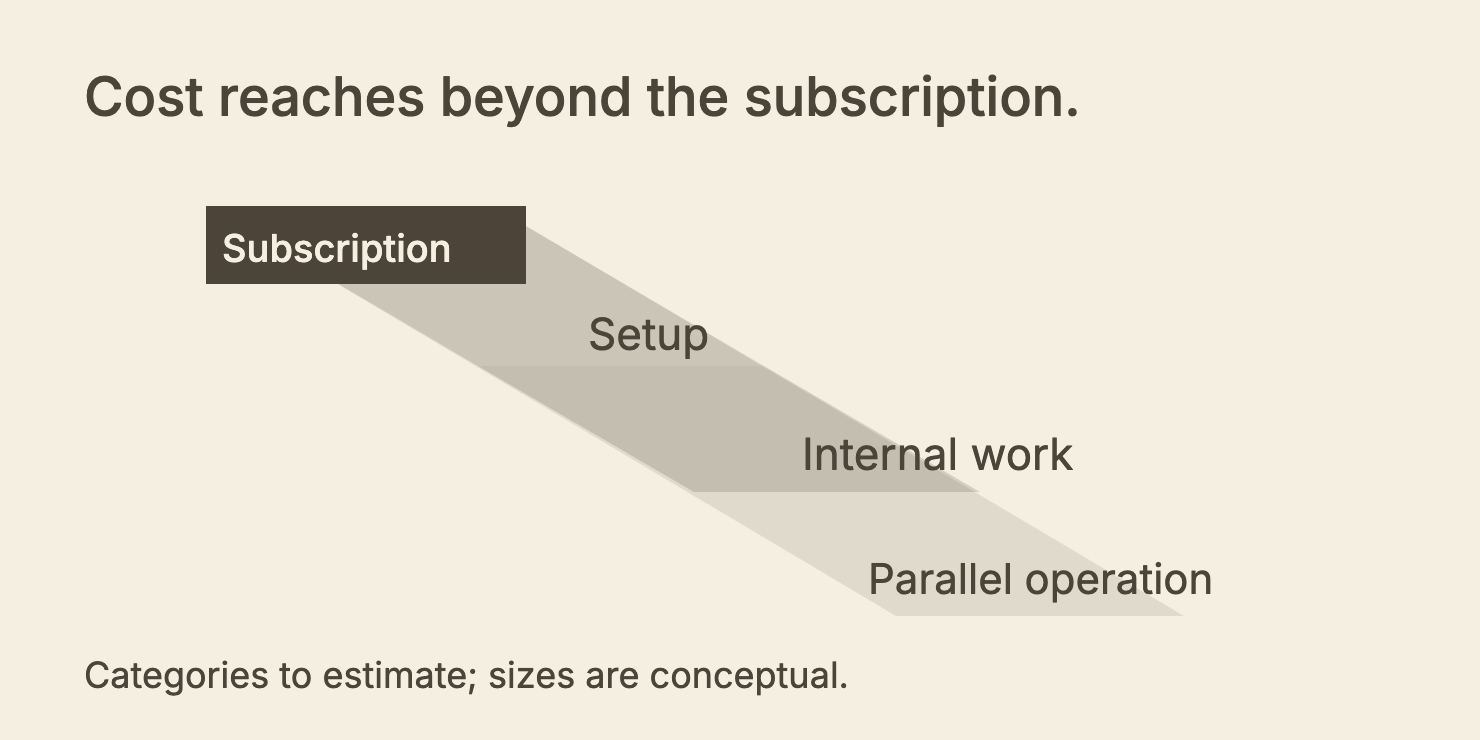 Conceptual subscription slab casts shadows labelled setup, internal work and parallel operation; shapes do not represent cost amounts or proportions.