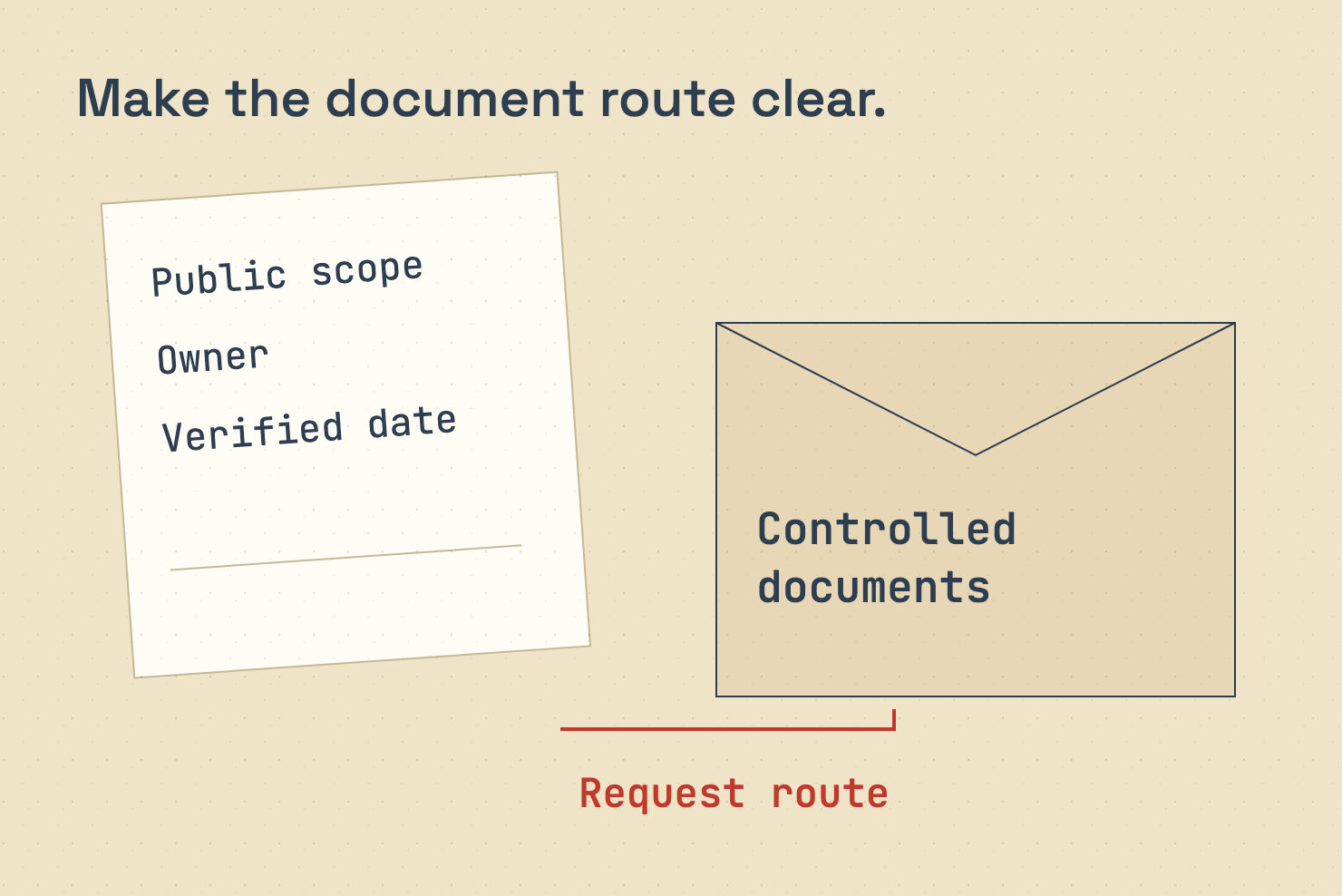 Public scope, owner and verification date are separated from controlled security documents, reached through an explicit request route. No certification is implied.