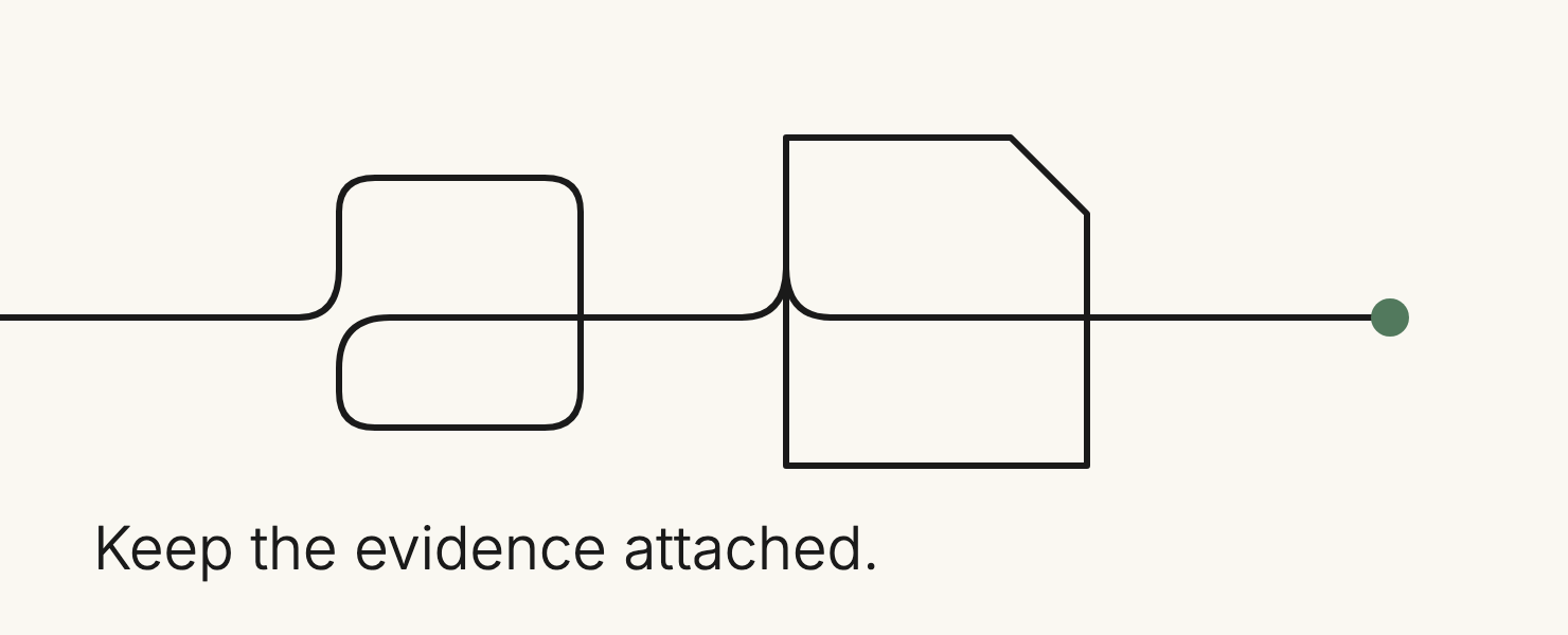One unbroken line connects an assertion to a supporting document and verification point, representing a claim kept with its evidence.